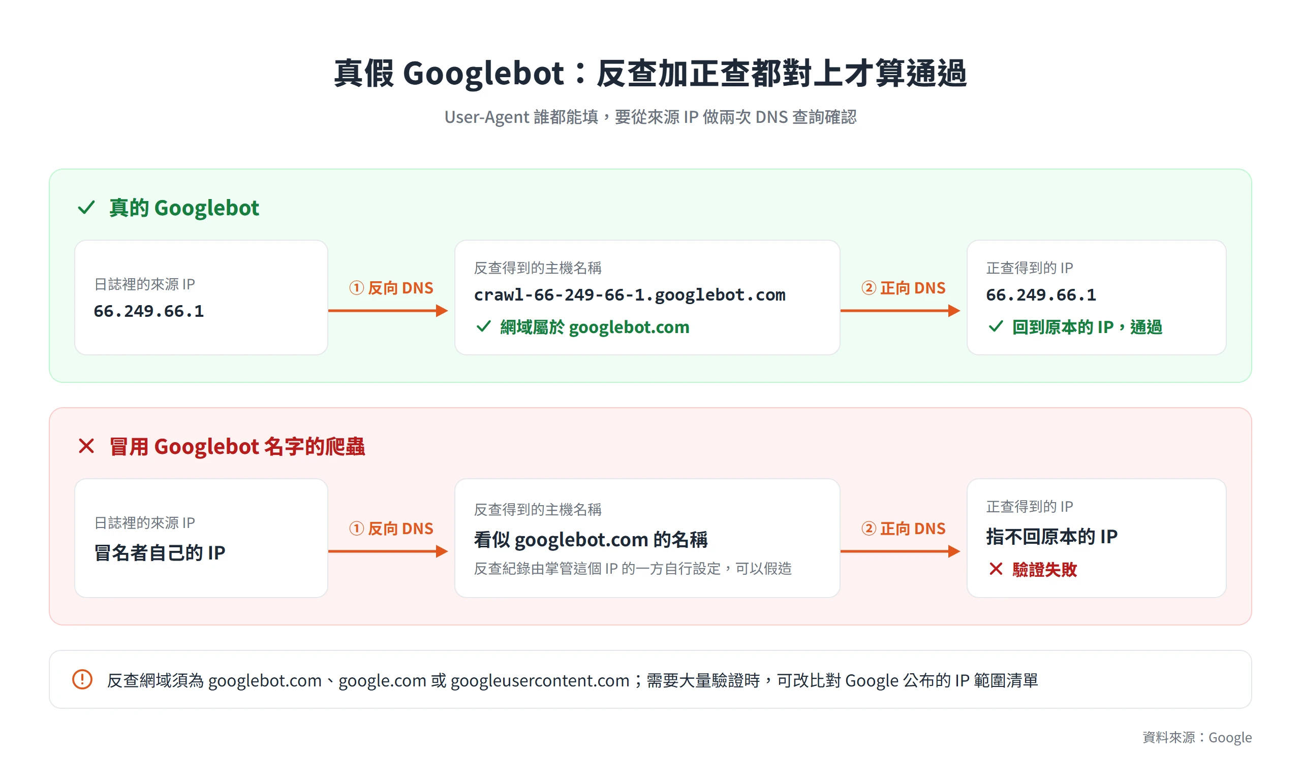 以 66.249.66.1 為例,反向 DNS 查到 googlebot.com 主機名稱、再正向查回同一個 IP,才確認是真的 Googlebot