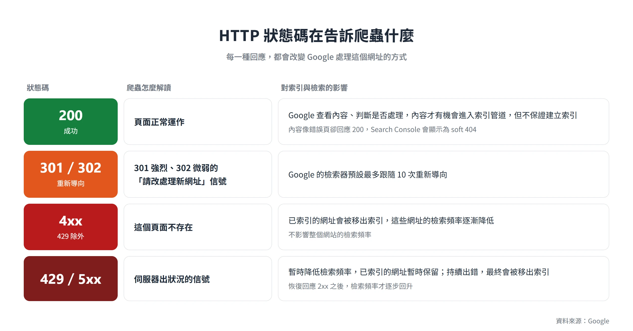 HTTP 狀態碼 200、301 與 302、4xx、429 與 5xx 分別讓 Google 的爬蟲如何處理索引與檢索頻率