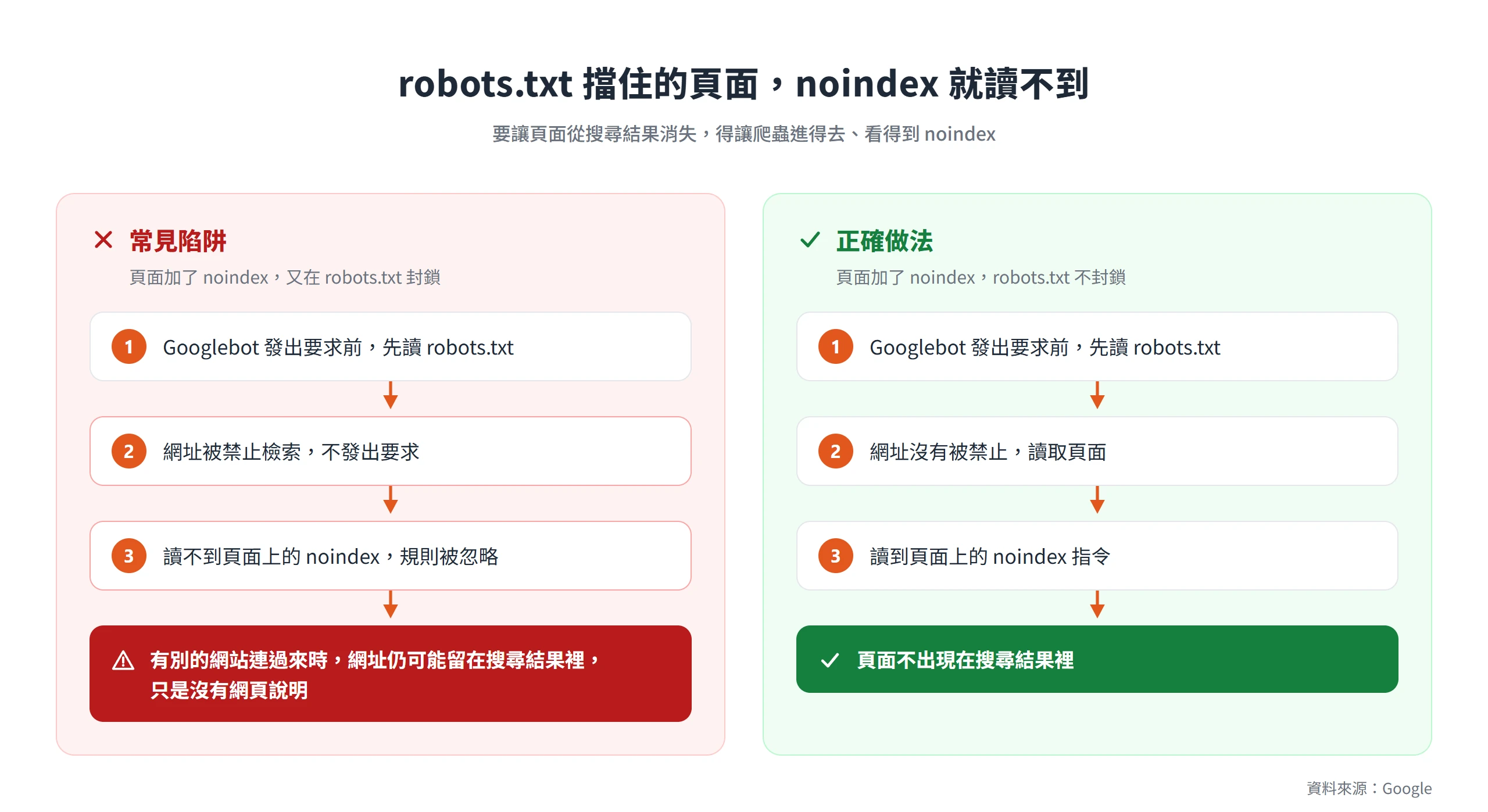 頁面同時被 robots.txt 封鎖又加 noindex 時,爬蟲讀不到 noindex,網址仍可能留在搜尋結果