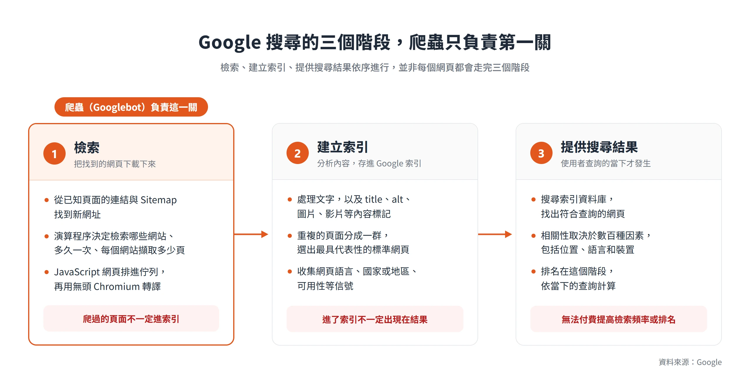 Google 搜尋分成檢索、建立索引、提供搜尋結果三個階段,爬蟲只負責第一階段的檢索