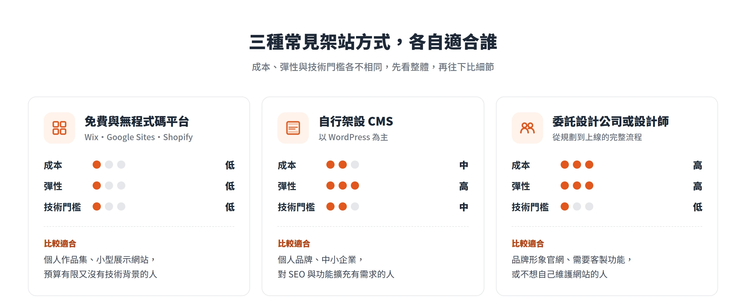 免費與無程式碼平台、自行架設 CMS、委託設計公司或設計師三種架站方式,在成本、彈性與技術門檻上的高低對照