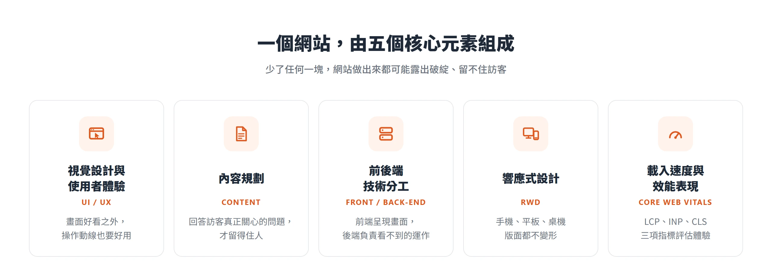 一個網站由視覺設計與使用者體驗、內容規劃、前後端技術分工、響應式設計、載入速度與效能表現五個核心元素組成