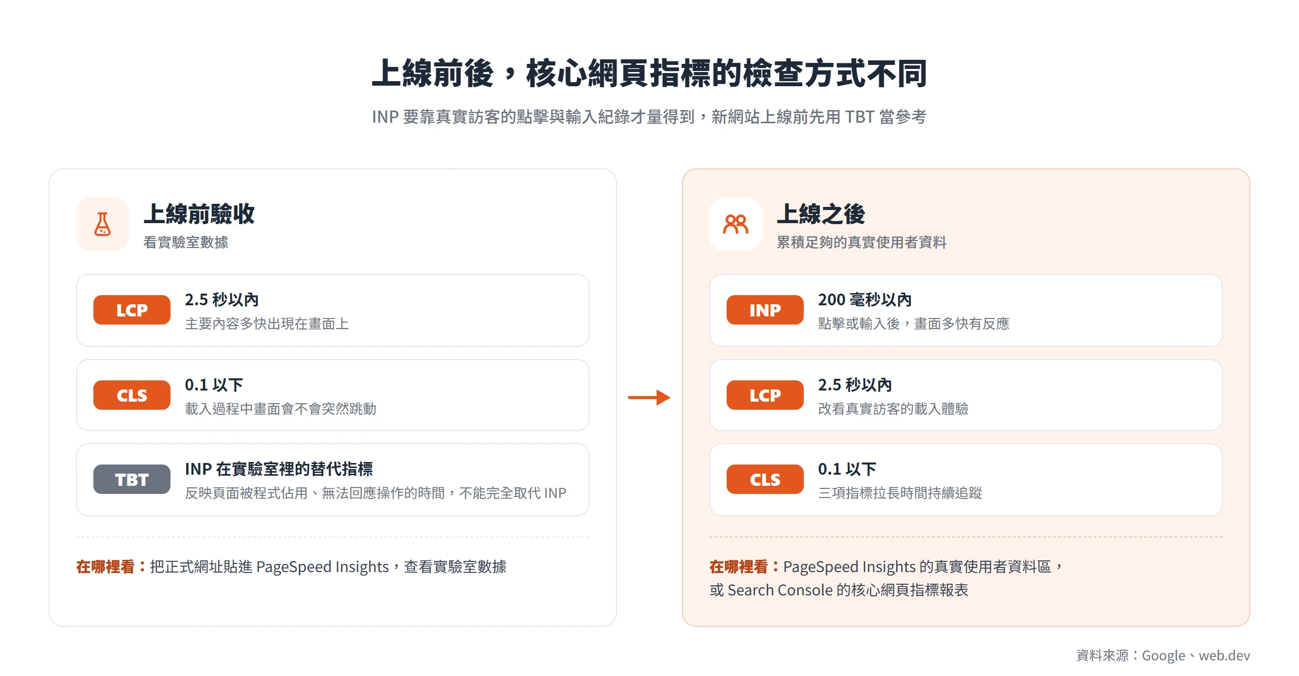 上線前用 PageSpeed Insights 實驗室數據看 LCP、CLS 與 TBT,上線後累積真實使用者資料再查 INP