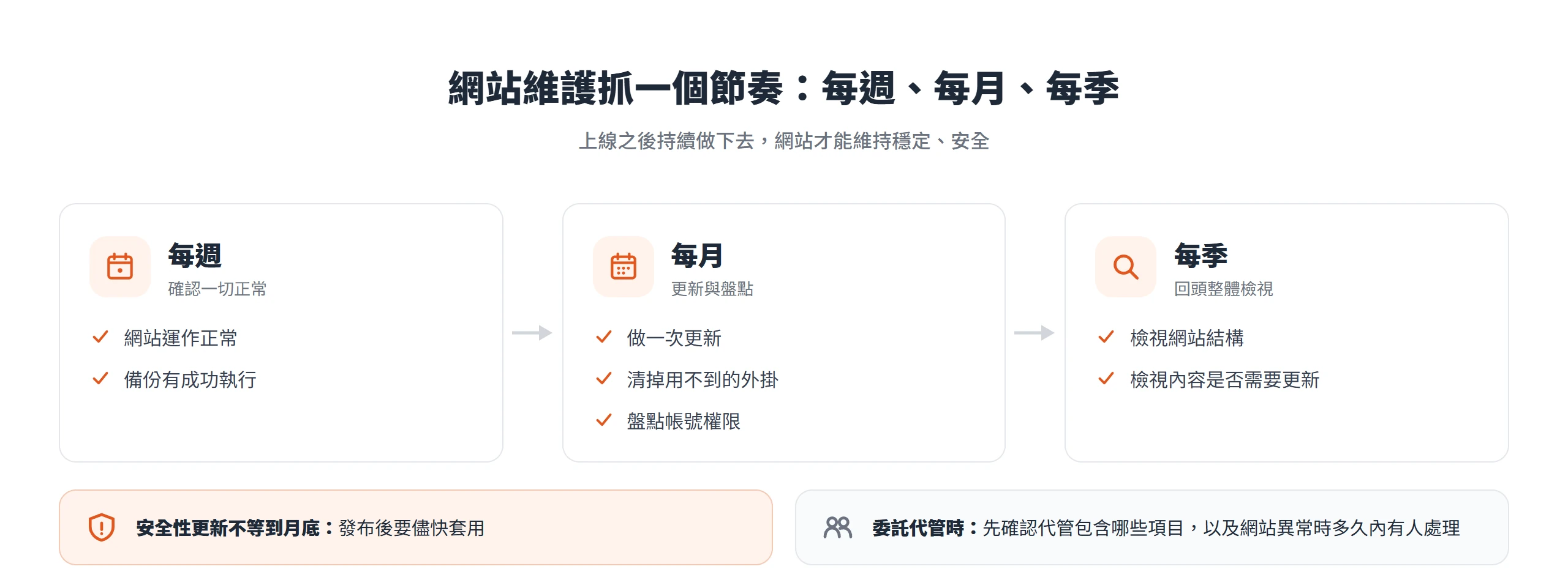 網站維護節奏:每週確認運作與備份、每月更新並清外掛與盤點帳號權限、每季檢視結構與內容,安全性更新發布後儘快套用