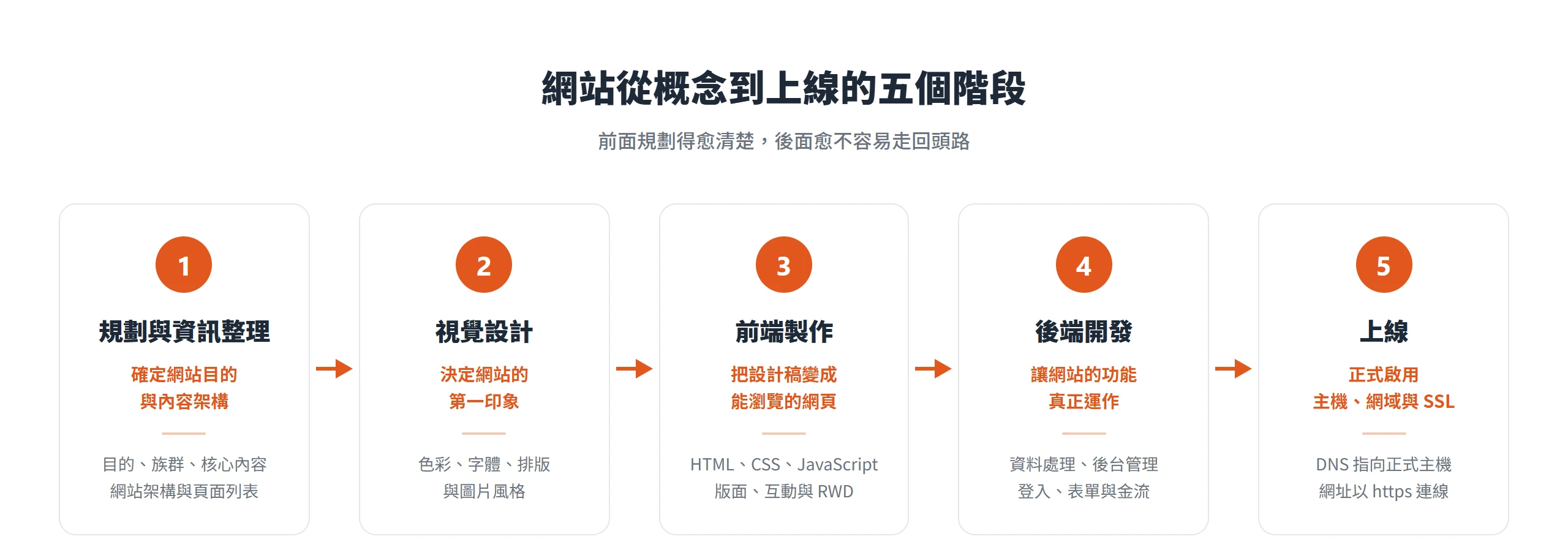 網站製作流程五個階段:規劃與資訊整理、視覺設計、前端製作、後端開發,最後上線