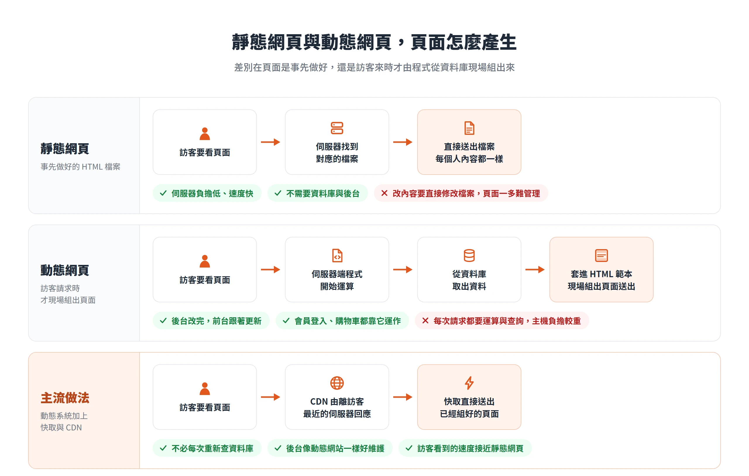 靜態網頁直接送出事先做好的 HTML 檔,動態網頁由程式從資料庫取資料現場組頁,主流做法再加上快取與 CDN