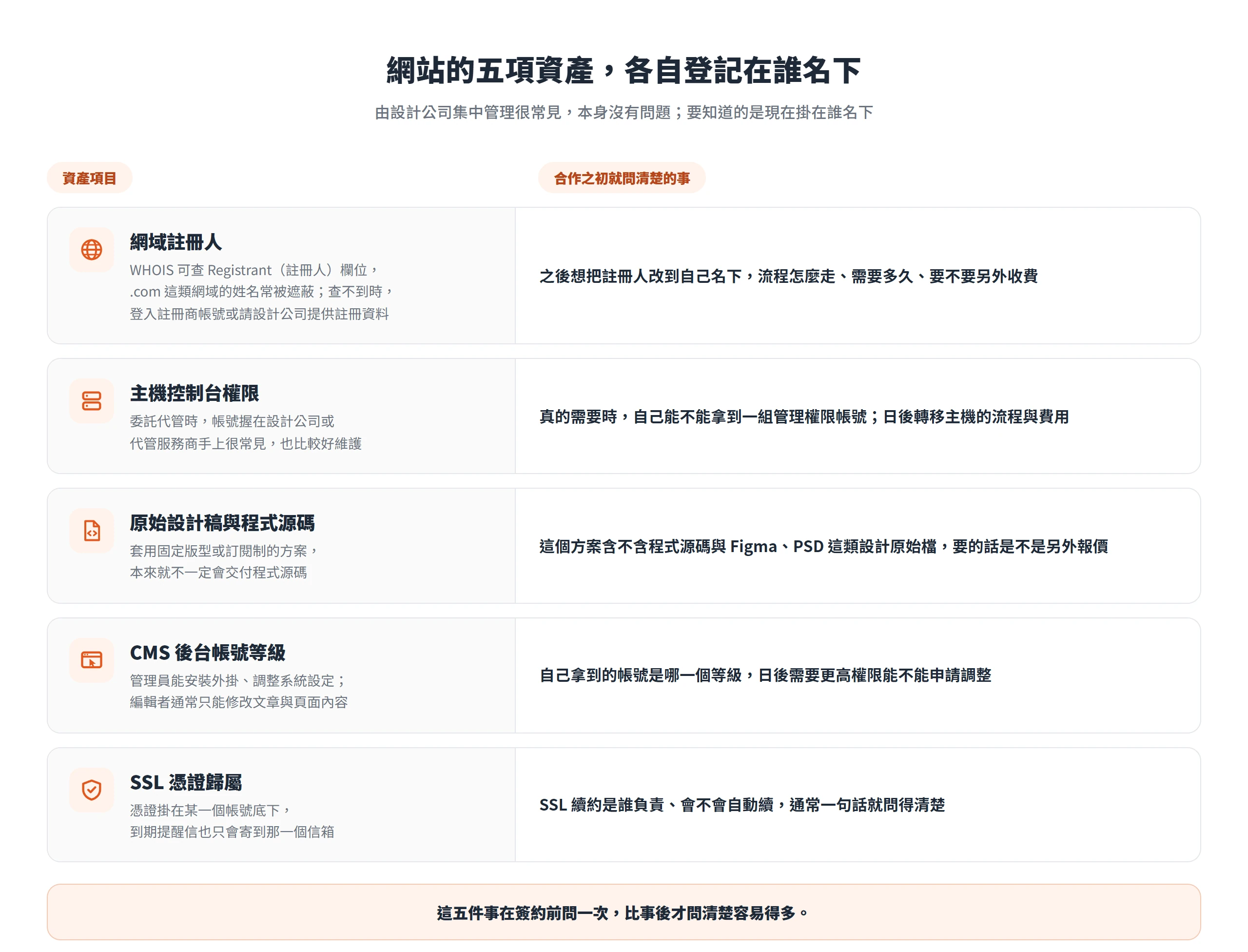 網域註冊人、主機控制台、原始設計稿與程式源碼、CMS 帳號等級與 SSL 憑證五項網站資產,各自對應一件合作之初就該問清楚的事