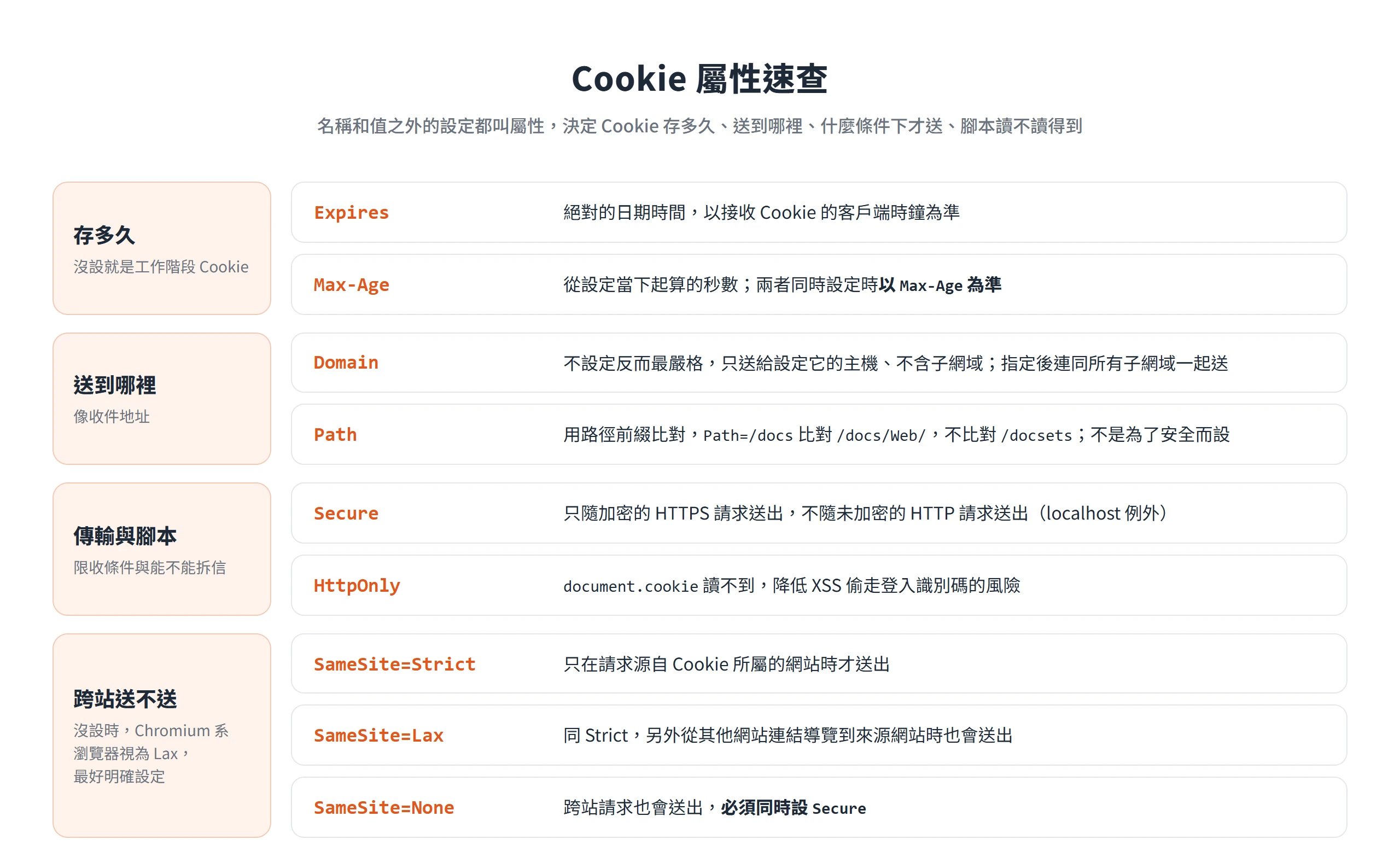Expires、Max-Age、Domain、Path、Secure、HttpOnly 與 SameSite 的作用速查,SameSite=None 必須同時設 Secure