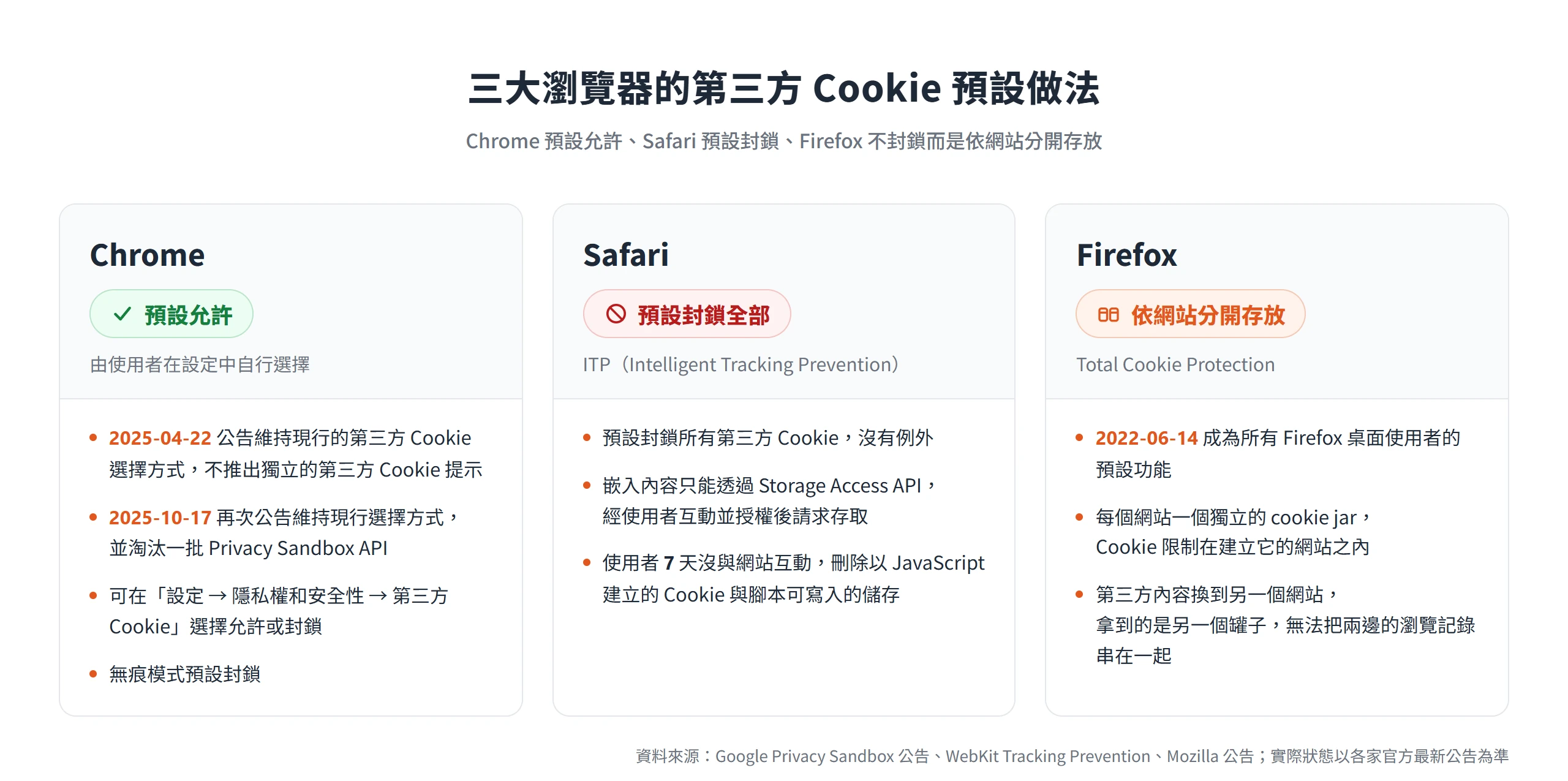 Chrome 預設允許第三方 Cookie,Safari 以 ITP 預設全部封鎖,Firefox 以 Total Cookie Protection 依網站分開存放
