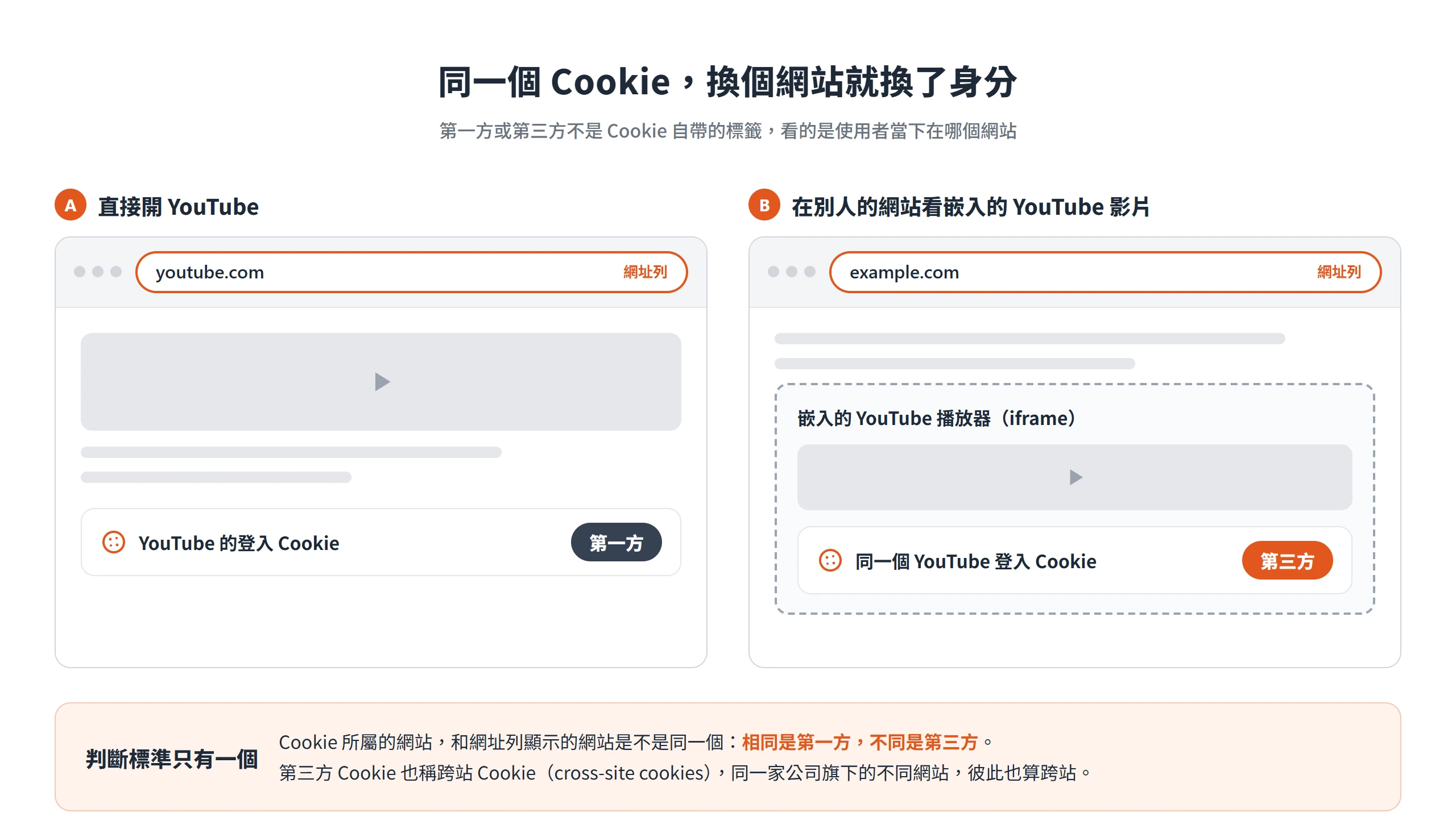 同一個 YouTube 登入 Cookie,直接開 YouTube 時是第一方,在別人網站的嵌入影片裡就成了第三方
