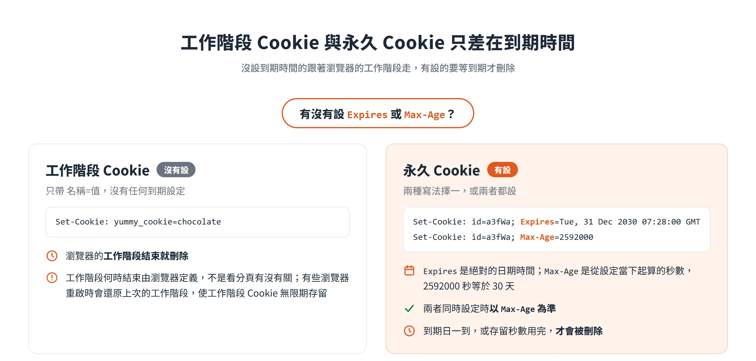 沒設 Expires 或 Max-Age 的是工作階段 Cookie,有設的是永久 Cookie,兩者同時設定時以 Max-Age 為準