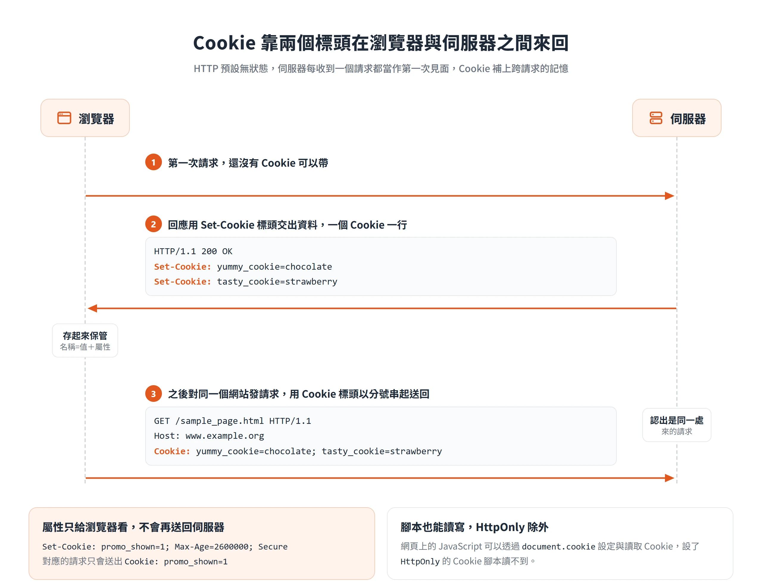 伺服器以 Set-Cookie 標頭交出 Cookie,瀏覽器保管後在之後的請求用 Cookie 標頭送回,屬性不會跟著送回