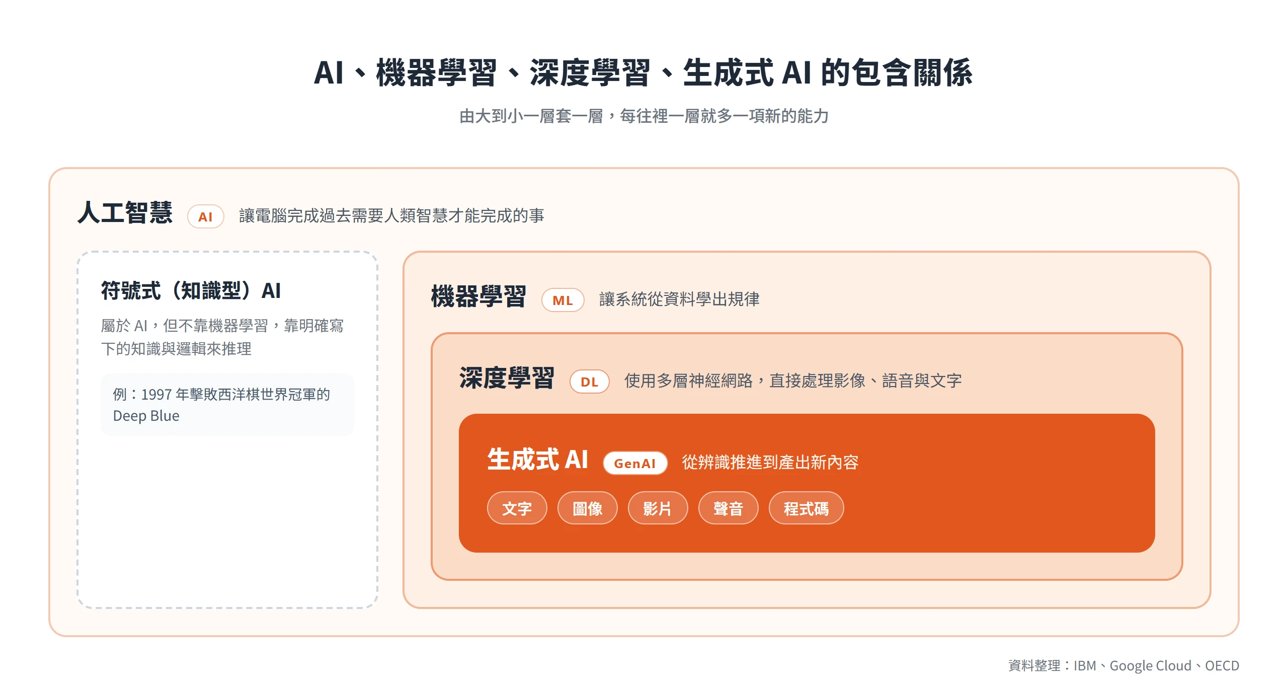 人工智慧包含機器學習、深度學習與生成式 AI 四層由大到小的關係,符號式 AI 屬於 AI 但不靠機器學習