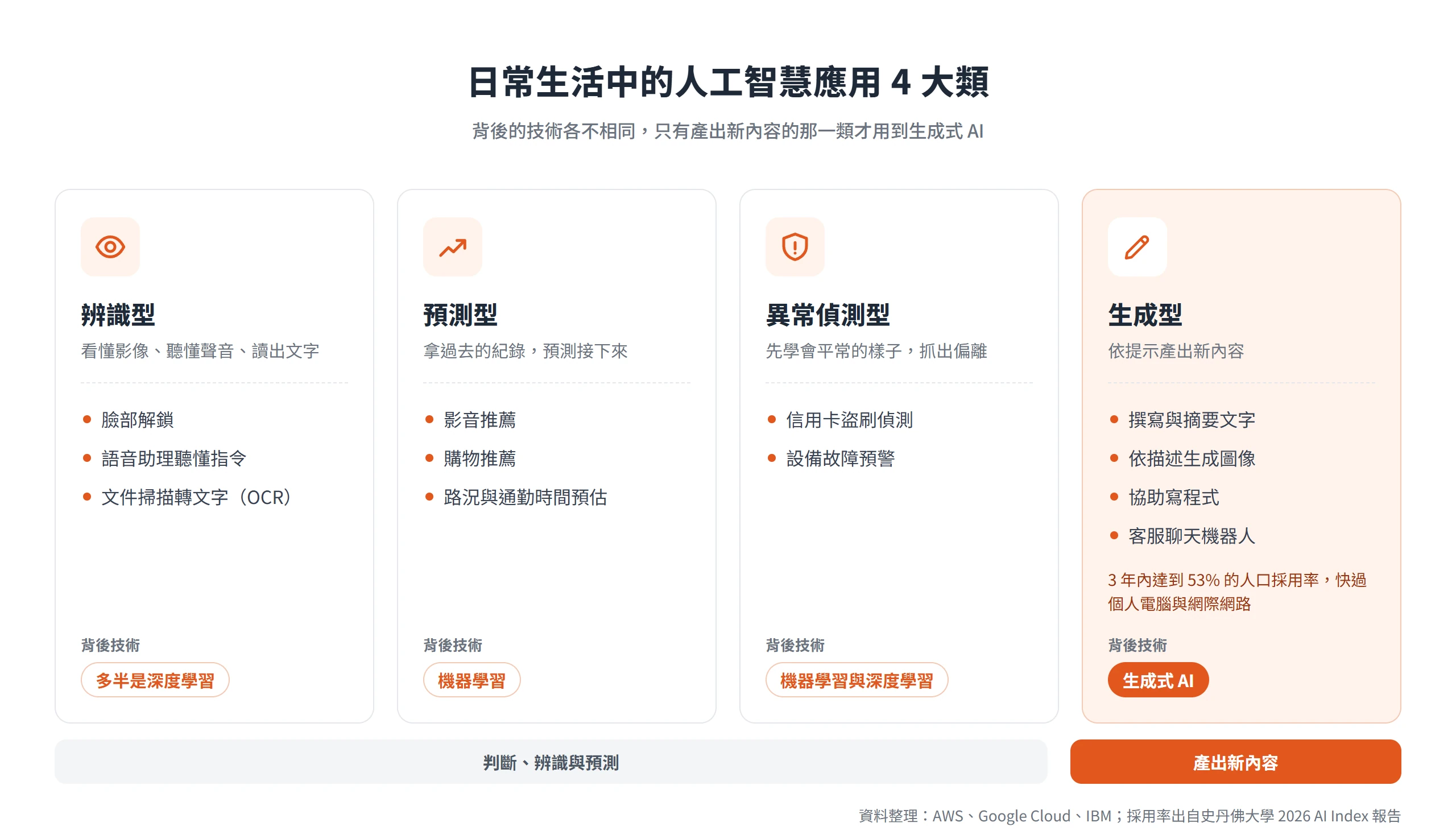 日常人工智慧應用分成辨識、預測、異常偵測與生成 4 類,只有生成型用到生成式 AI