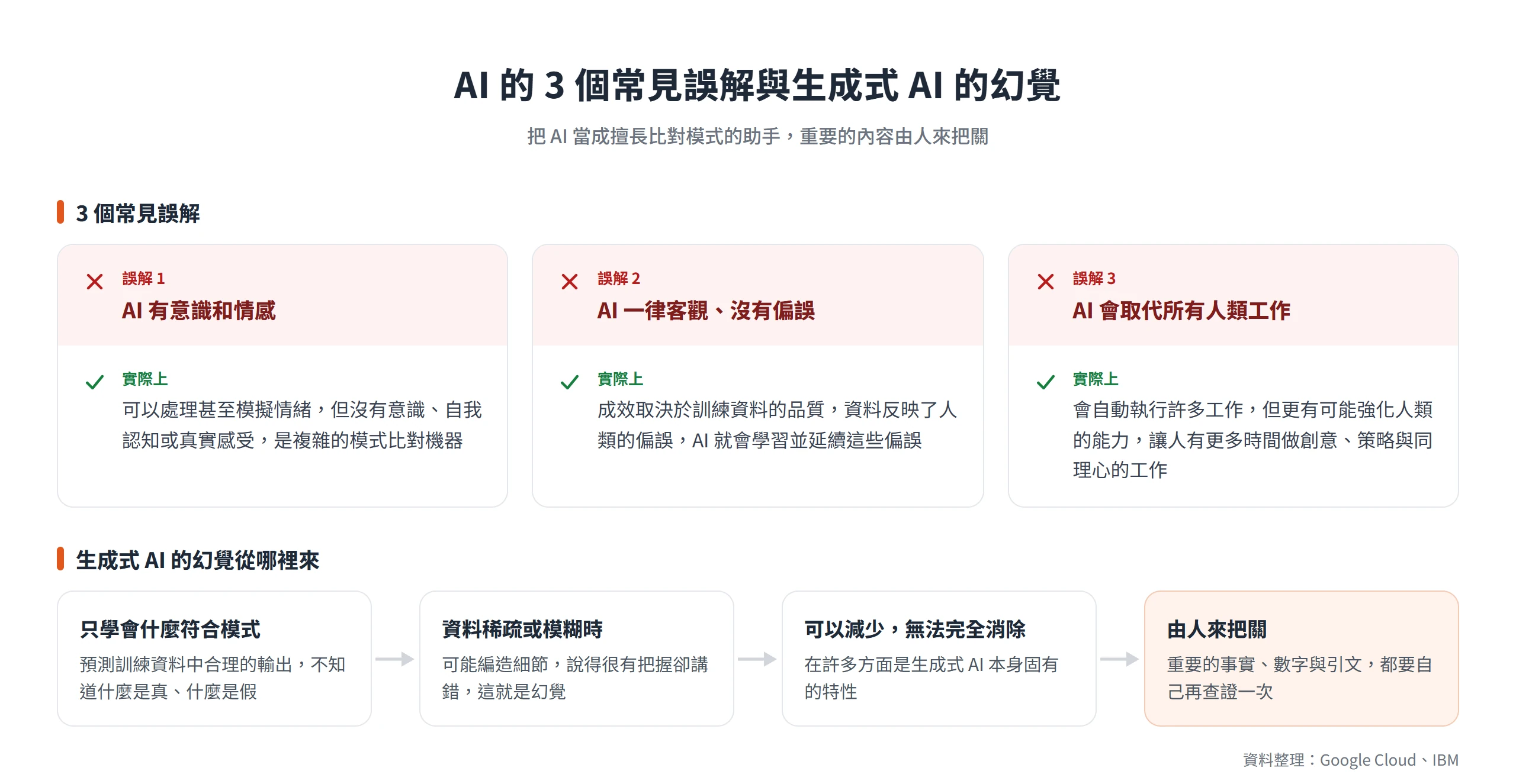 AI 沒有意識、會延續資料偏誤、不會取代所有工作,生成式 AI 的幻覺無法完全消除需由人查證