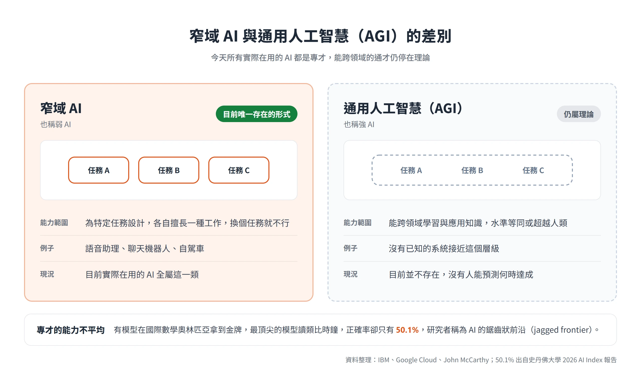 窄域 AI 是目前唯一存在的 AI,只擅長特定任務;能跨領域學習的通用人工智慧仍屬理論