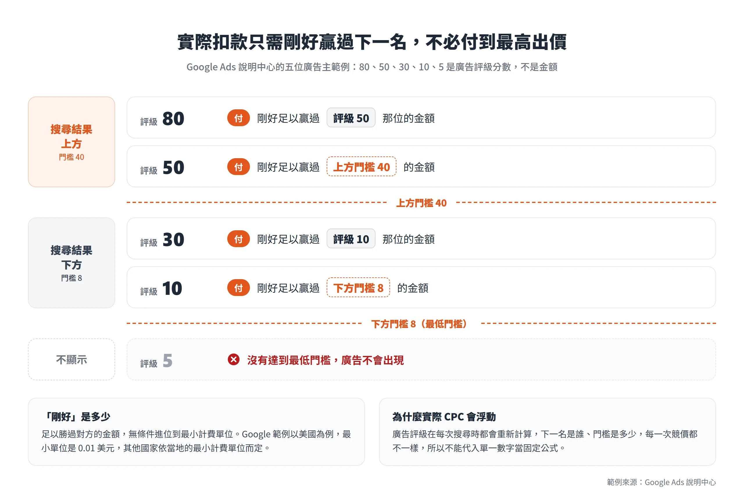 Google Ads 五位廣告主範例中,評級 80、50 排上方、30、10 排下方,各自只付剛好贏過下一名或門檻的金額,評級 5 未達門檻不顯示