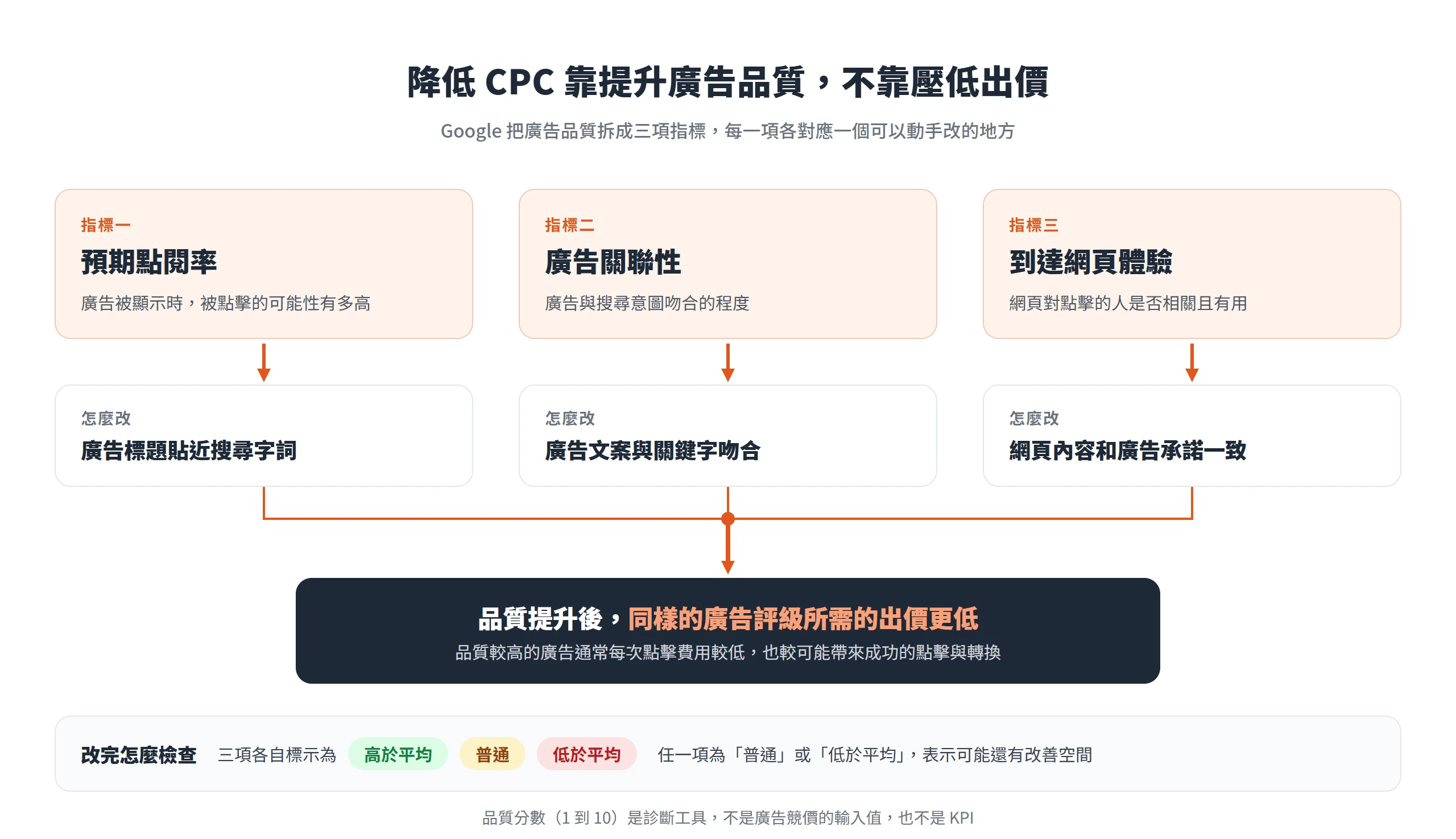 提升預期點閱率、廣告關聯性與到達網頁體驗三項廣告品質,同樣的廣告評級所需出價更低,CPC 跟著下降