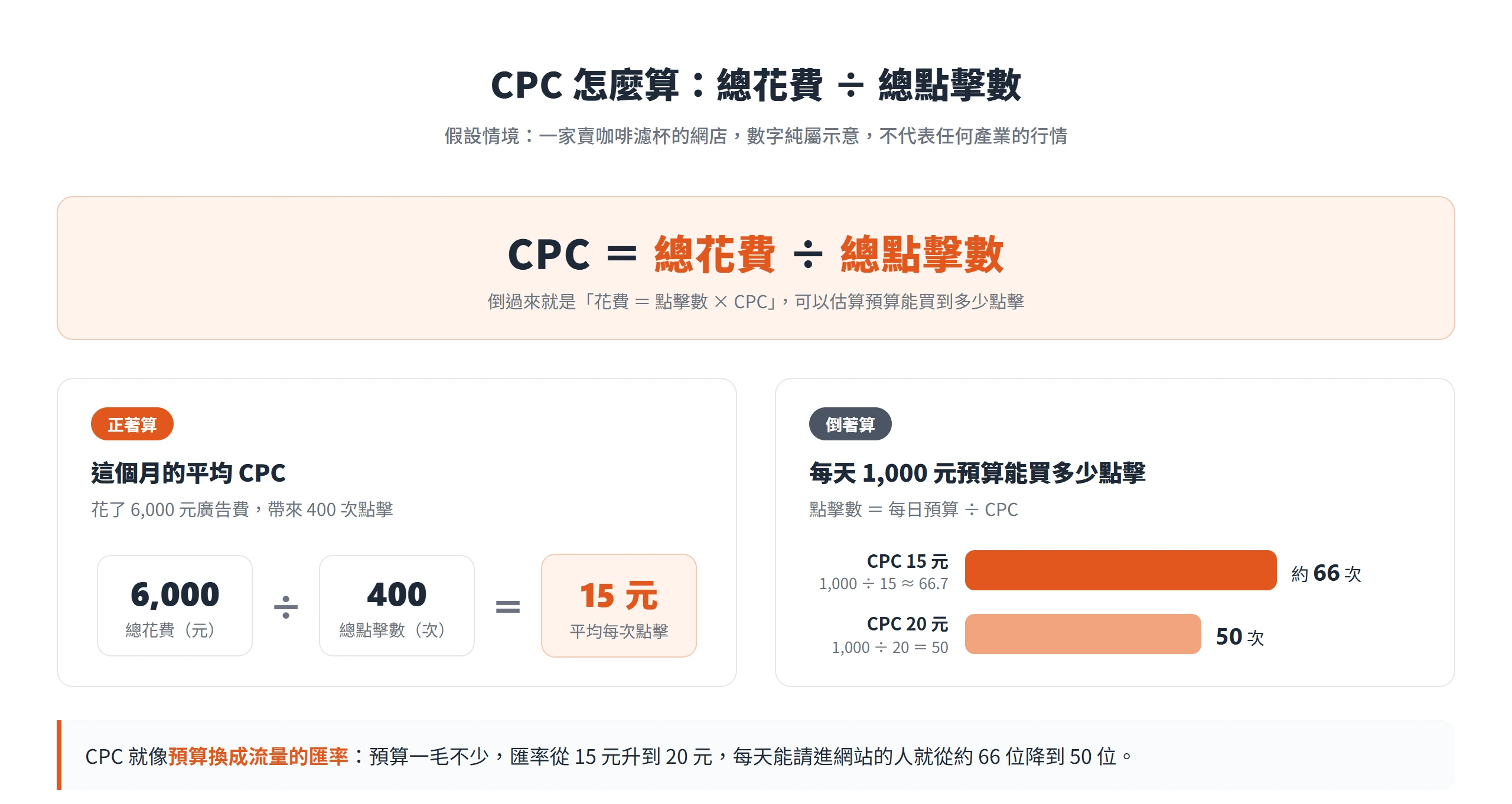 CPC 等於總花費除以總點擊數,6,000 元帶來 400 次點擊即每次 15 元,CPC 升到 20 元時每天 1,000 元只買得到 50 次點擊