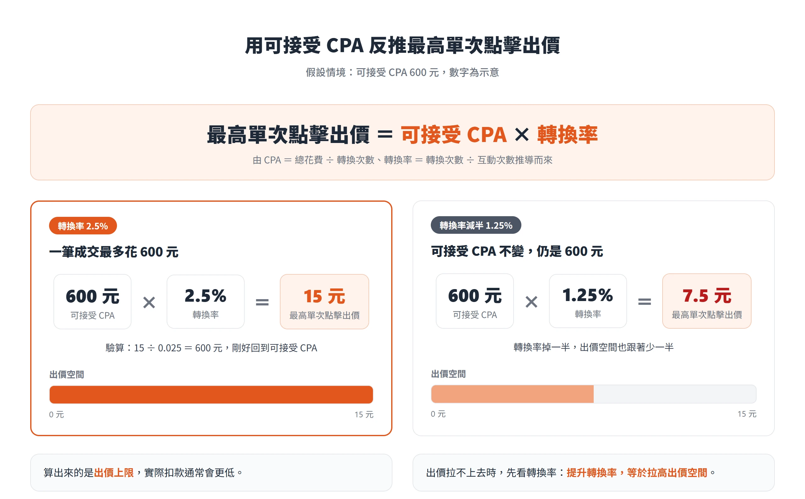 可接受 CPA 600 元乘上轉換率 2.5%,最高單次點擊出價是 15 元,轉換率減半成 1.25% 時只剩 7.5 元