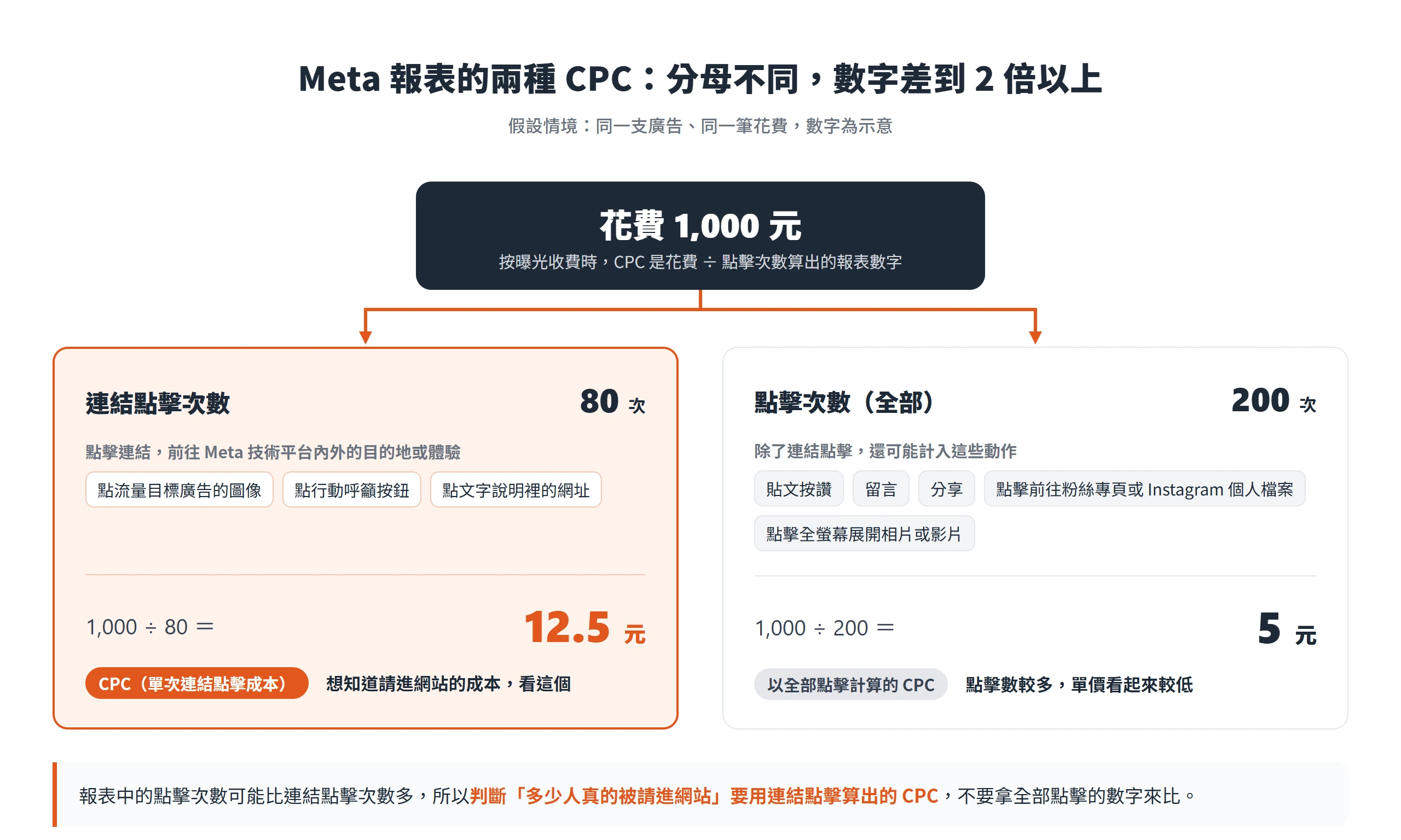 同一支 Meta 廣告花費 1,000 元,以連結點擊 80 次算 CPC 是 12.5 元,以全部點擊 200 次算只有 5 元