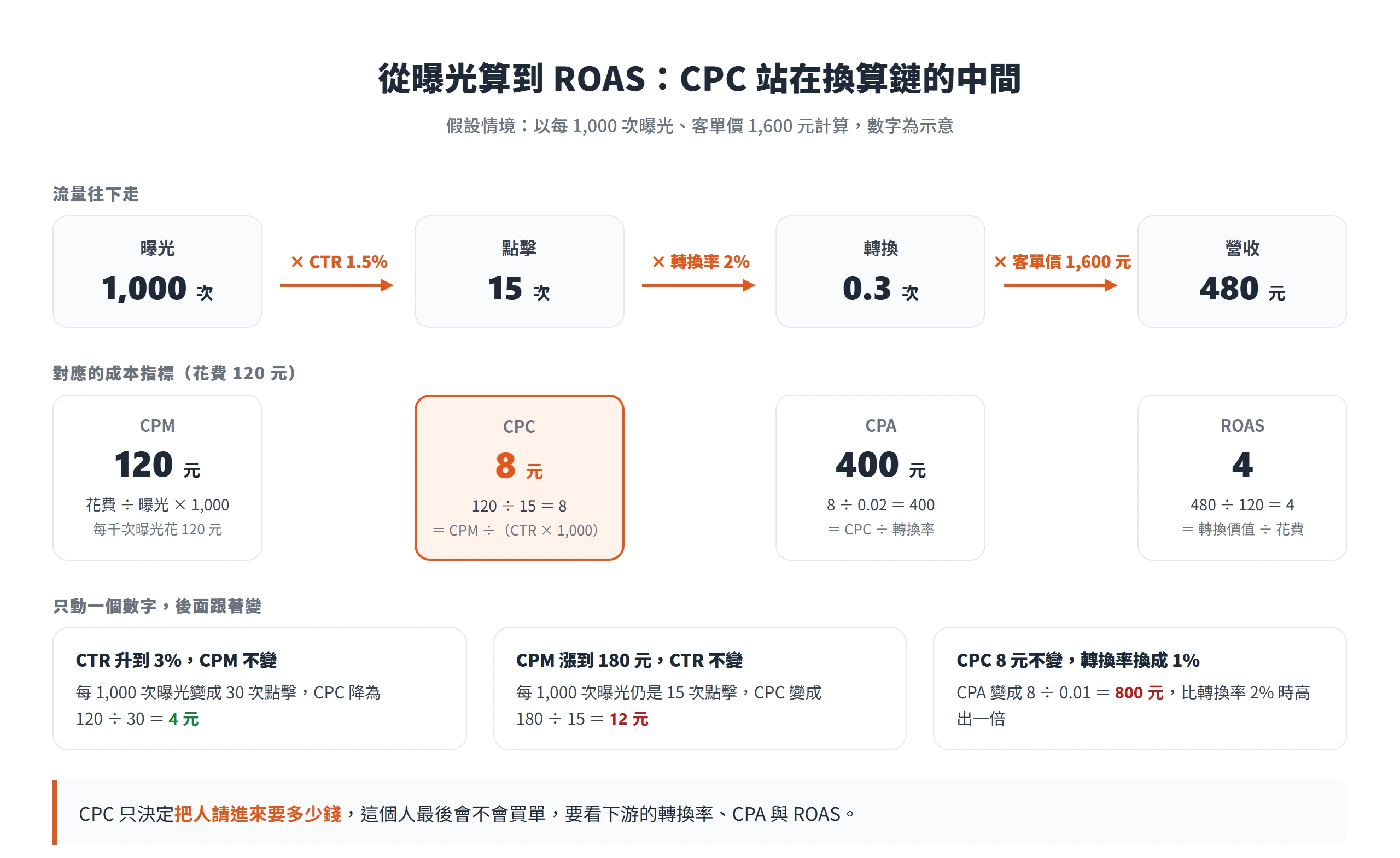 每 1,000 次曝光花 120 元、CTR 1.5% 得 15 次點擊,CPC 8 元,轉換率 2% 時 CPA 400 元,營收 480 元換算 ROAS 為 4