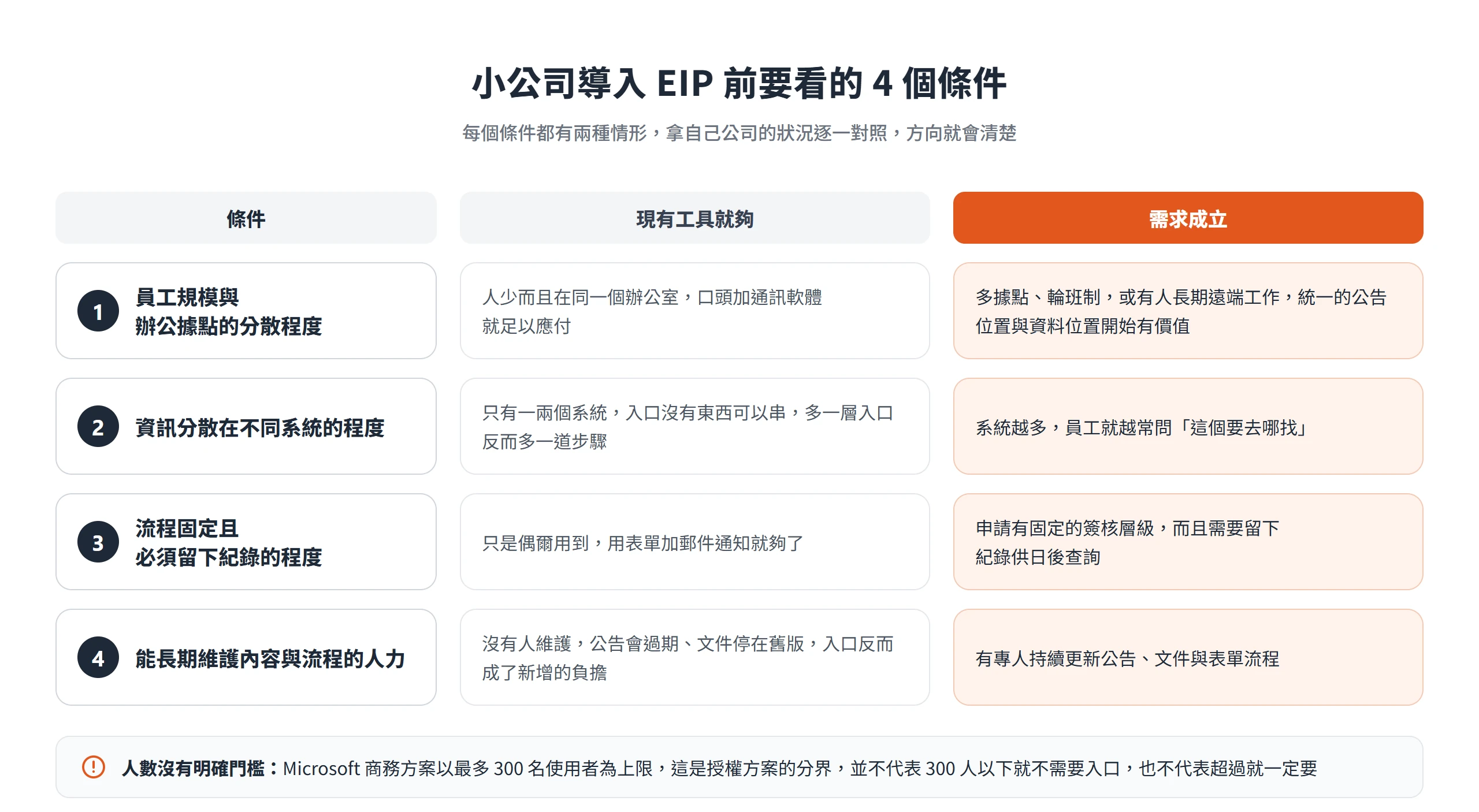 小公司判斷要不要導入 EIP 的 4 個條件,各列出現有工具就夠與需求成立兩種情形