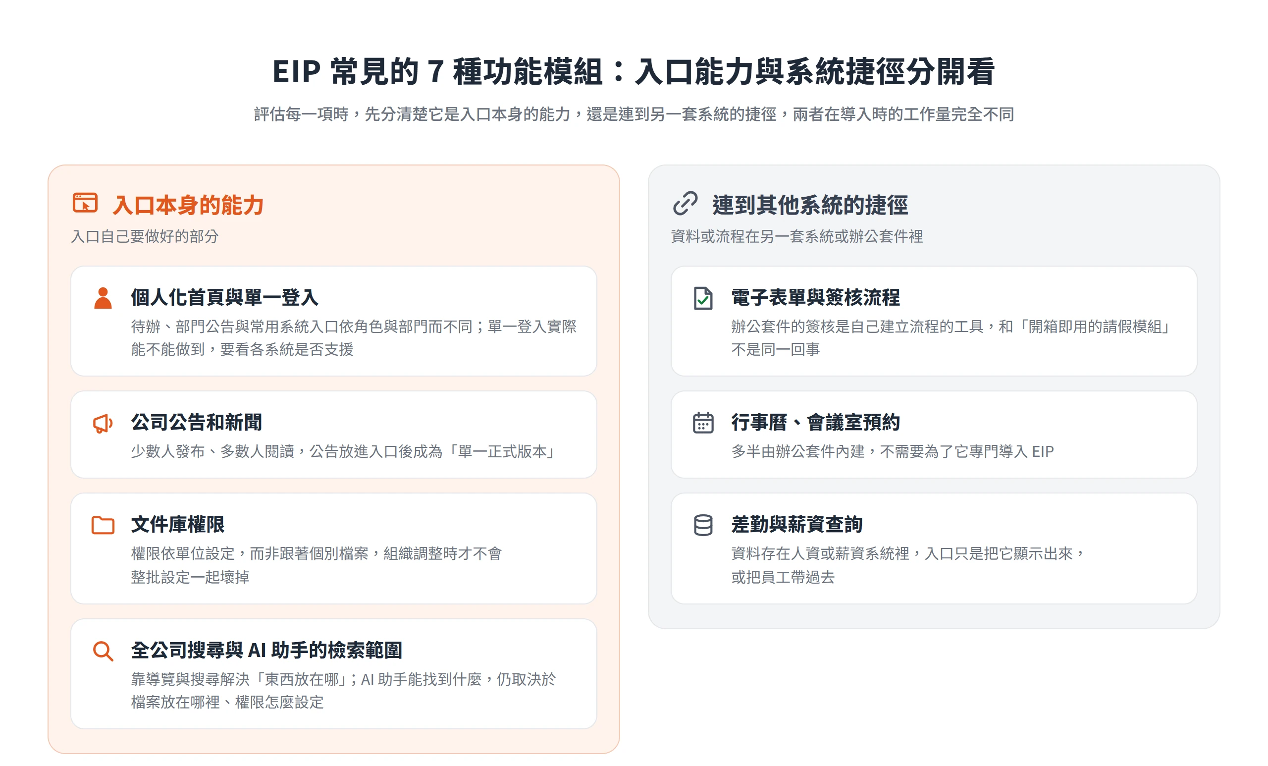 EIP 的 7 種功能模組分成入口本身的能力與連到其他系統的捷徑,差勤薪資資料其實存在人資系統