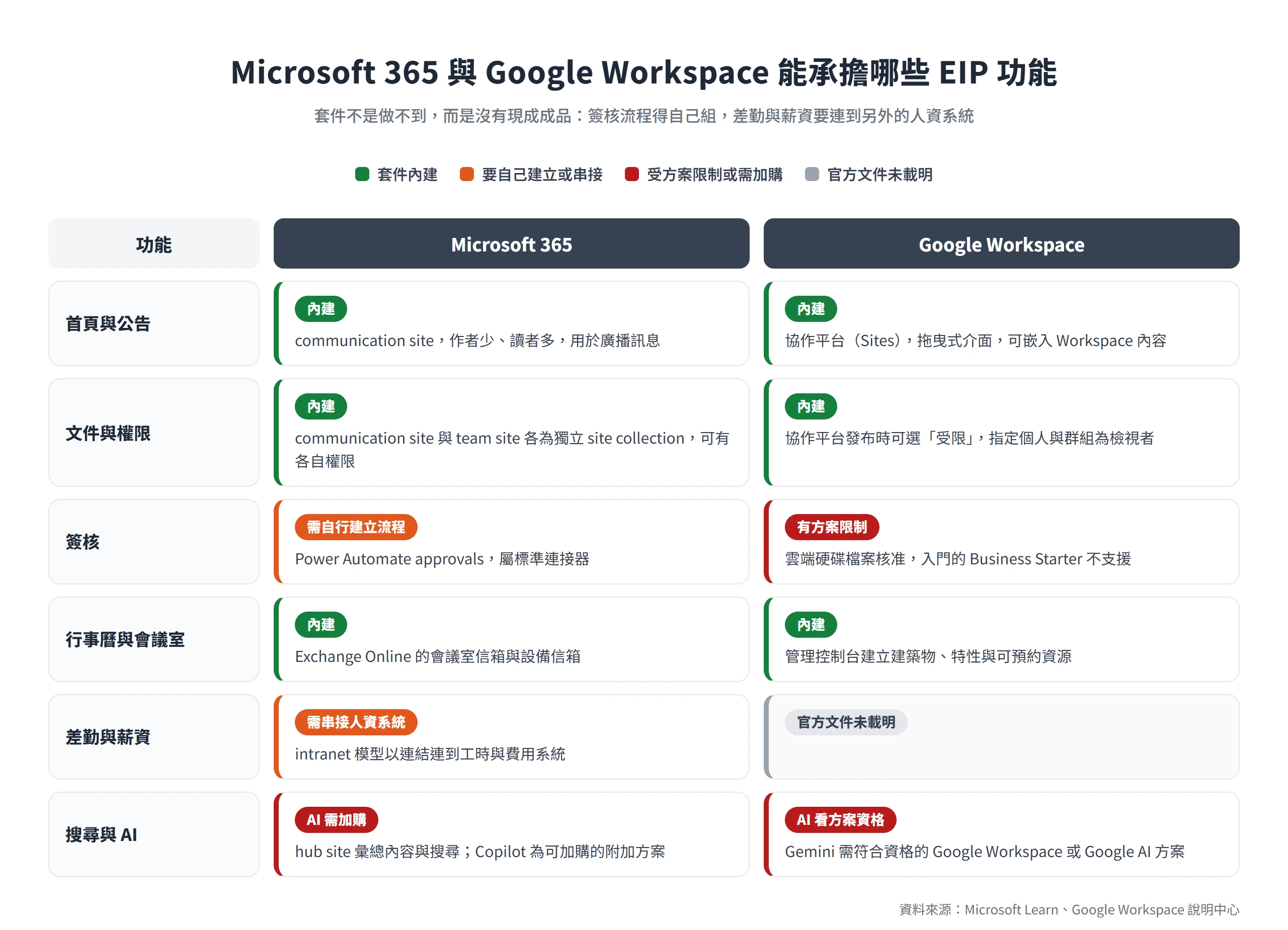 Microsoft 365 與 Google Workspace 已內建公告、文件權限與會議室預約,簽核、差勤與 AI 則要自建、串接或看方案