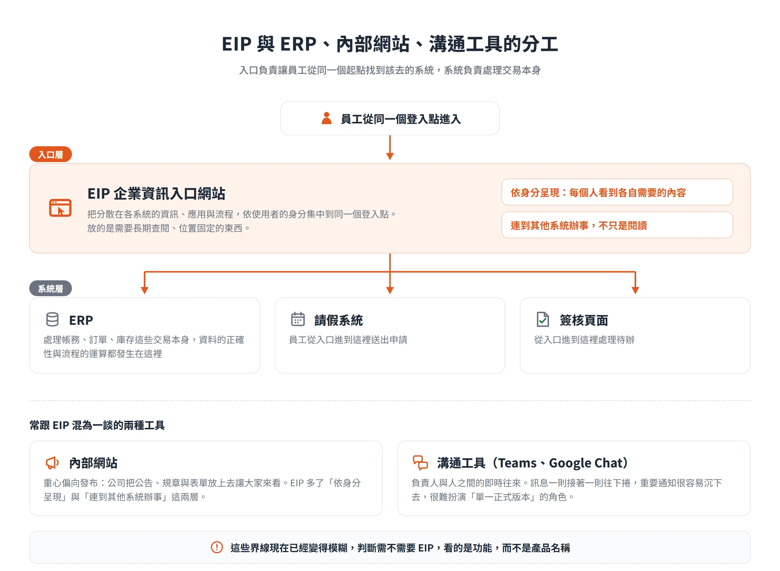 EIP 位在入口層,依身分把員工帶到 ERP、請假系統與簽核頁面,內部網站偏向發布、溝通工具負責即時往來