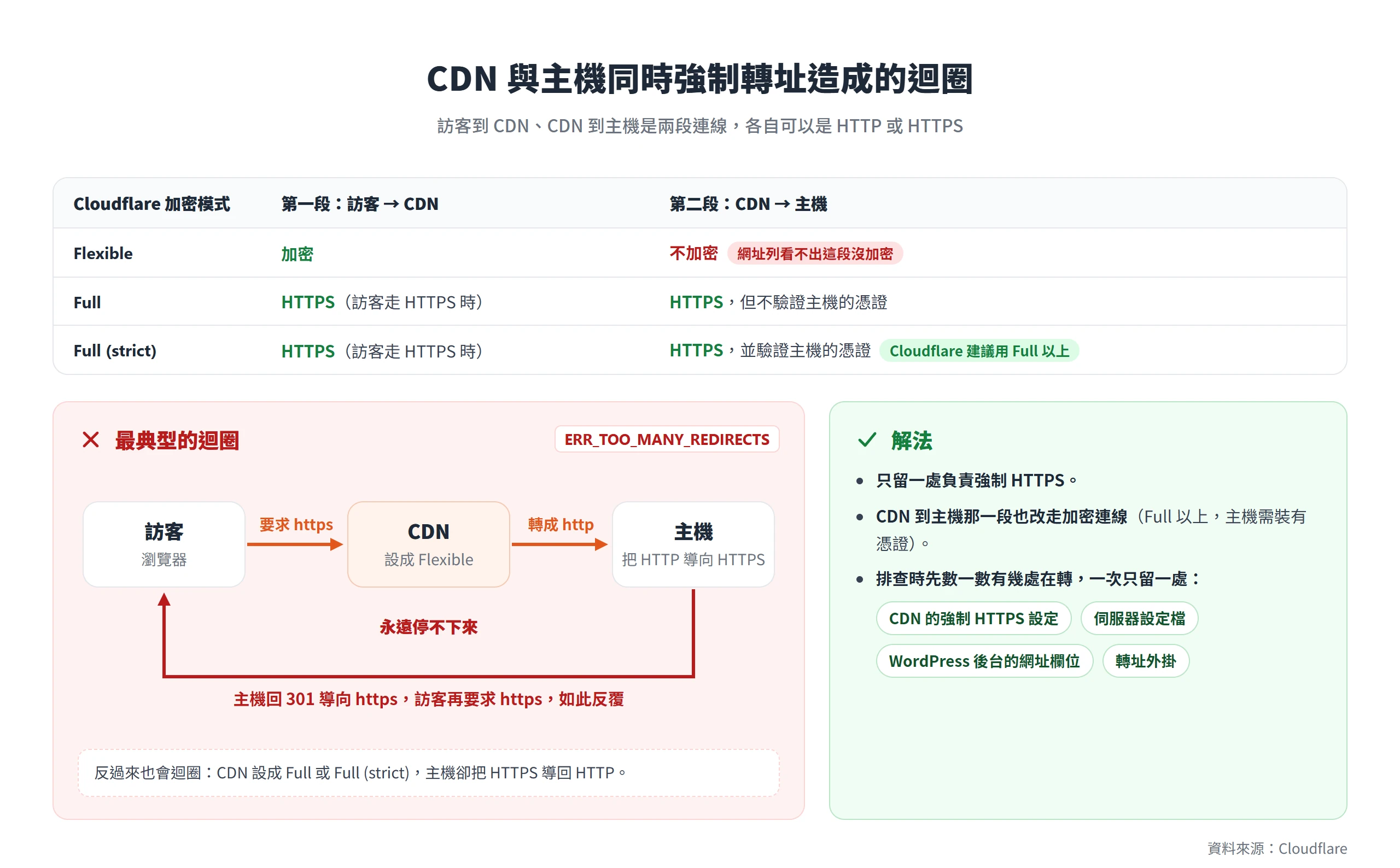 CDN 設成 Flexible、主機又把 HTTP 導向 HTTPS 時,請求會在兩者之間反覆轉址,出現 ERR_TOO_MANY_REDIRECTS
