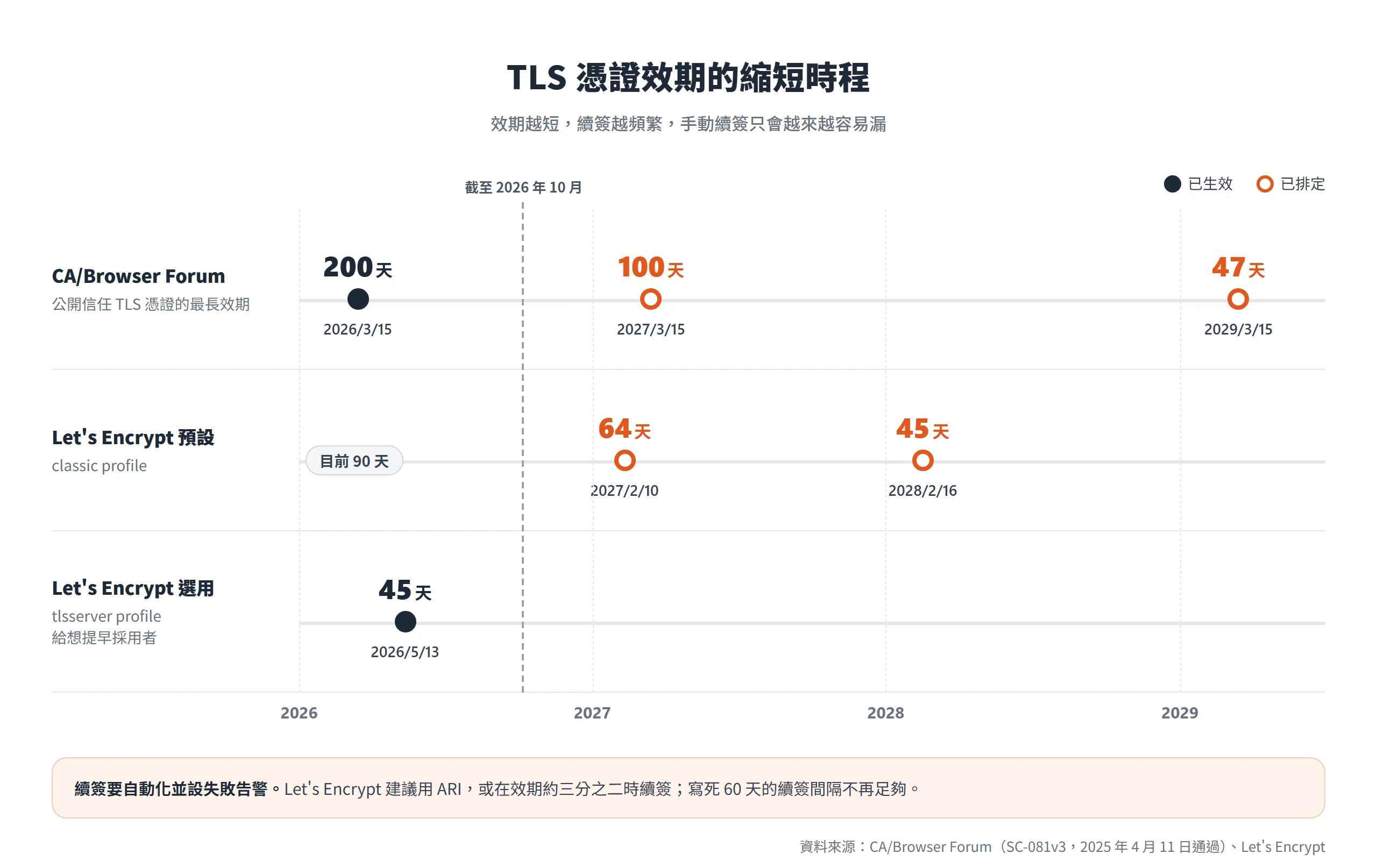 公開信任 TLS 憑證最長效期自 2026 年 3 月 15 日降為 200 天,2027 年 100 天、2029 年 47 天,Let's Encrypt 預設效期也排定縮短