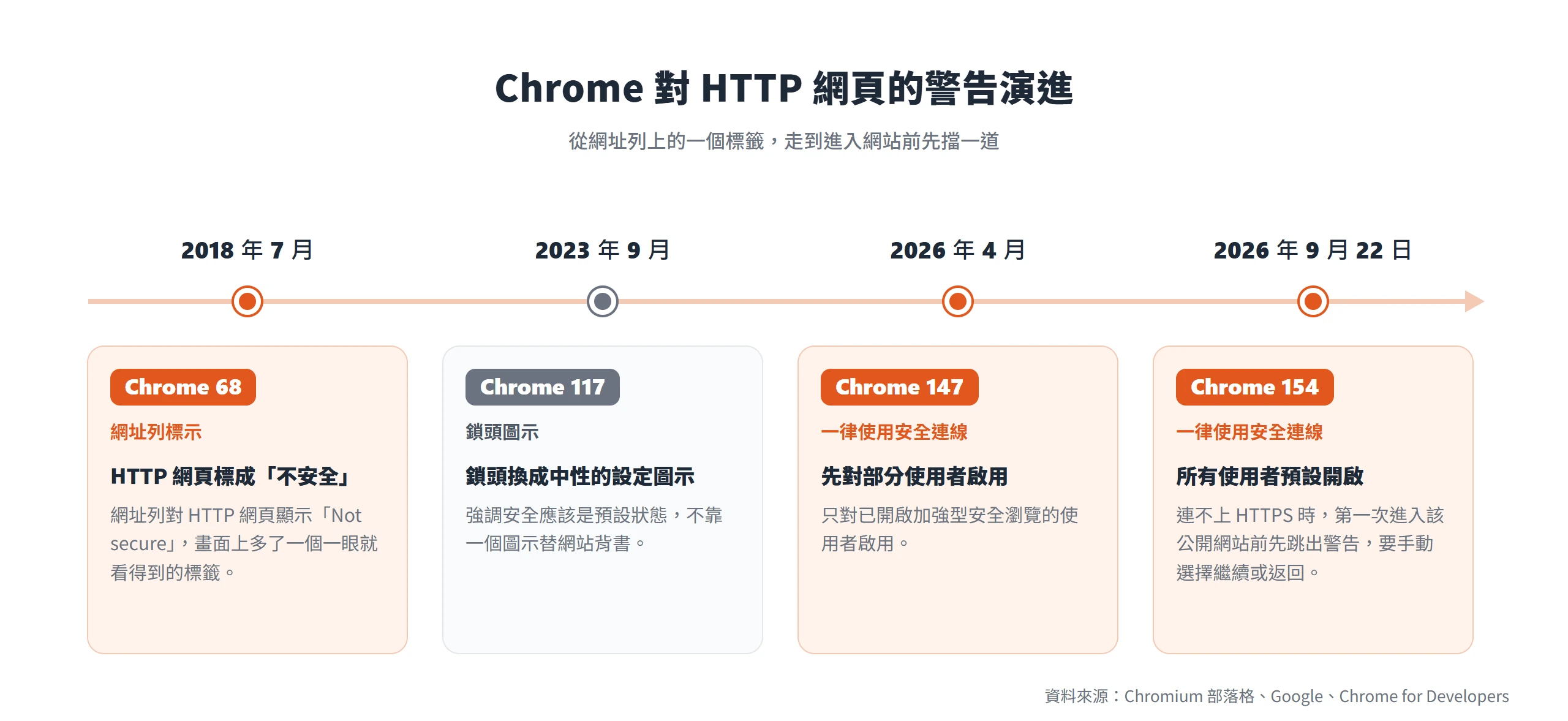 Chrome 從 2018 年的 68 版標示 HTTP 網頁不安全,到 2026 年 9 月的 154 版預設在進站前先跳警告
