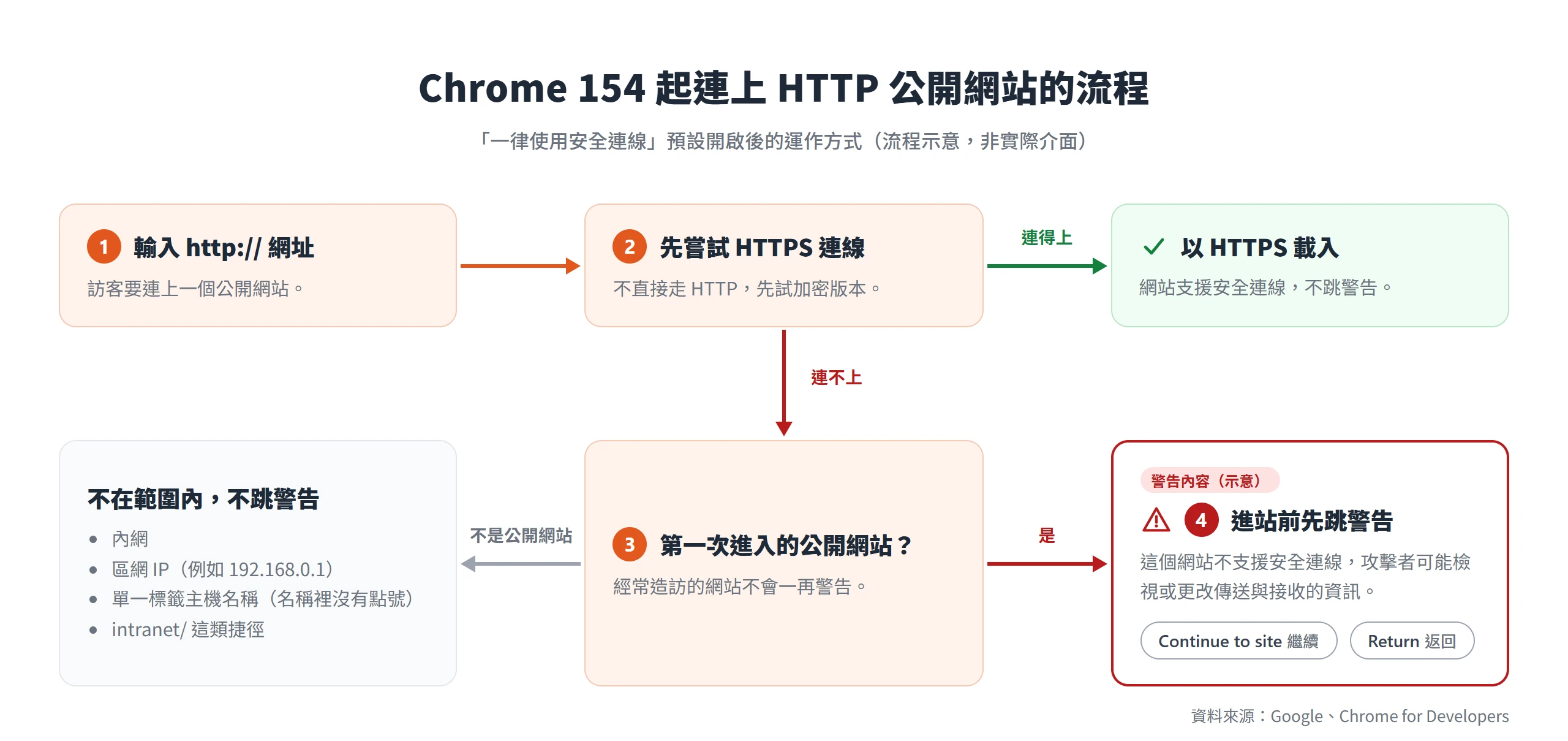 Chrome 154 起先嘗試以 HTTPS 連線,連不上且第一次進入公開網站時才跳警告,內網與區網 IP 不在範圍內