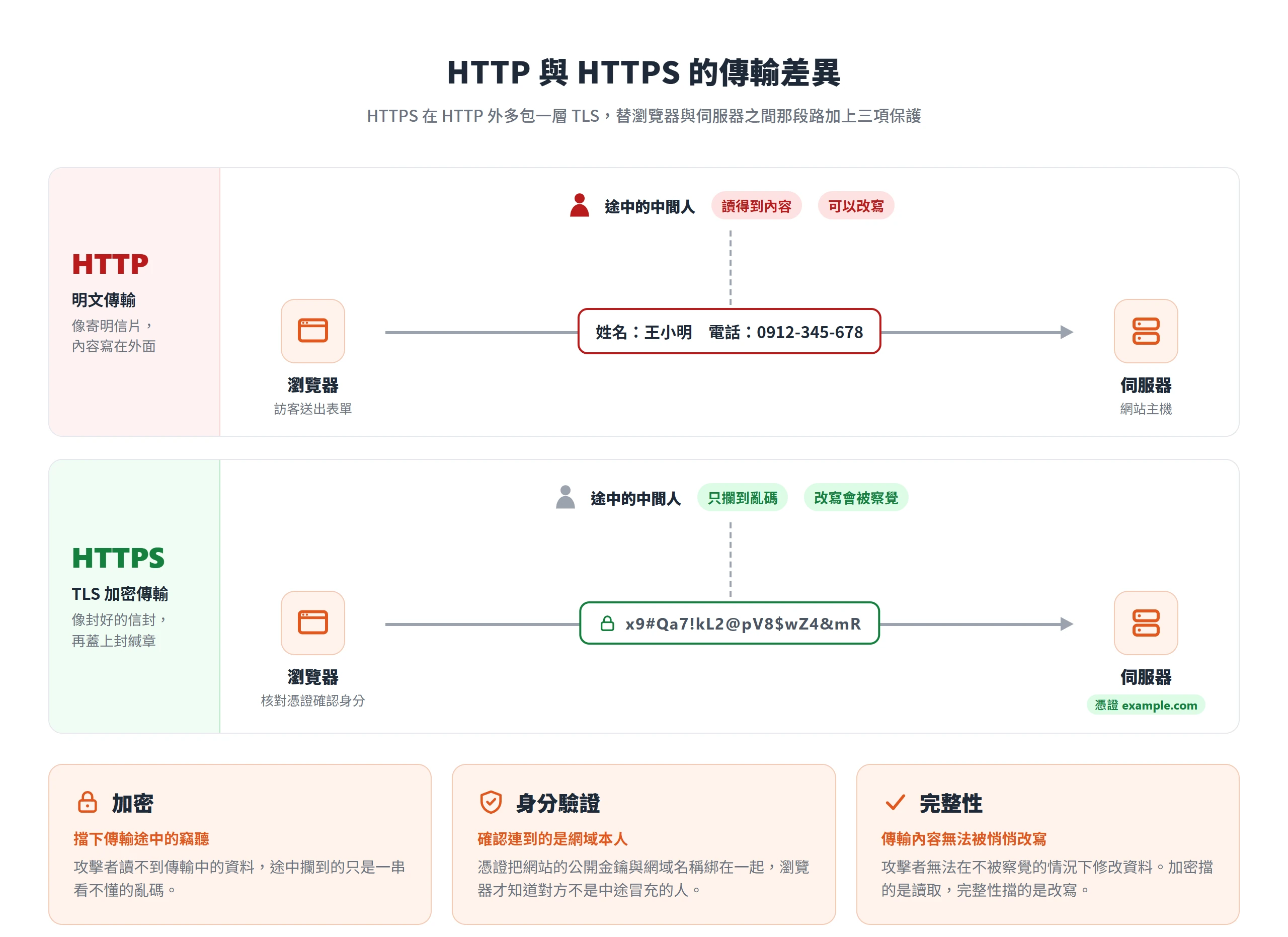 HTTP 明文傳輸讓途中的中間人讀得到也改得了,HTTPS 以 TLS 加密,提供加密、身分驗證與完整性三項保護