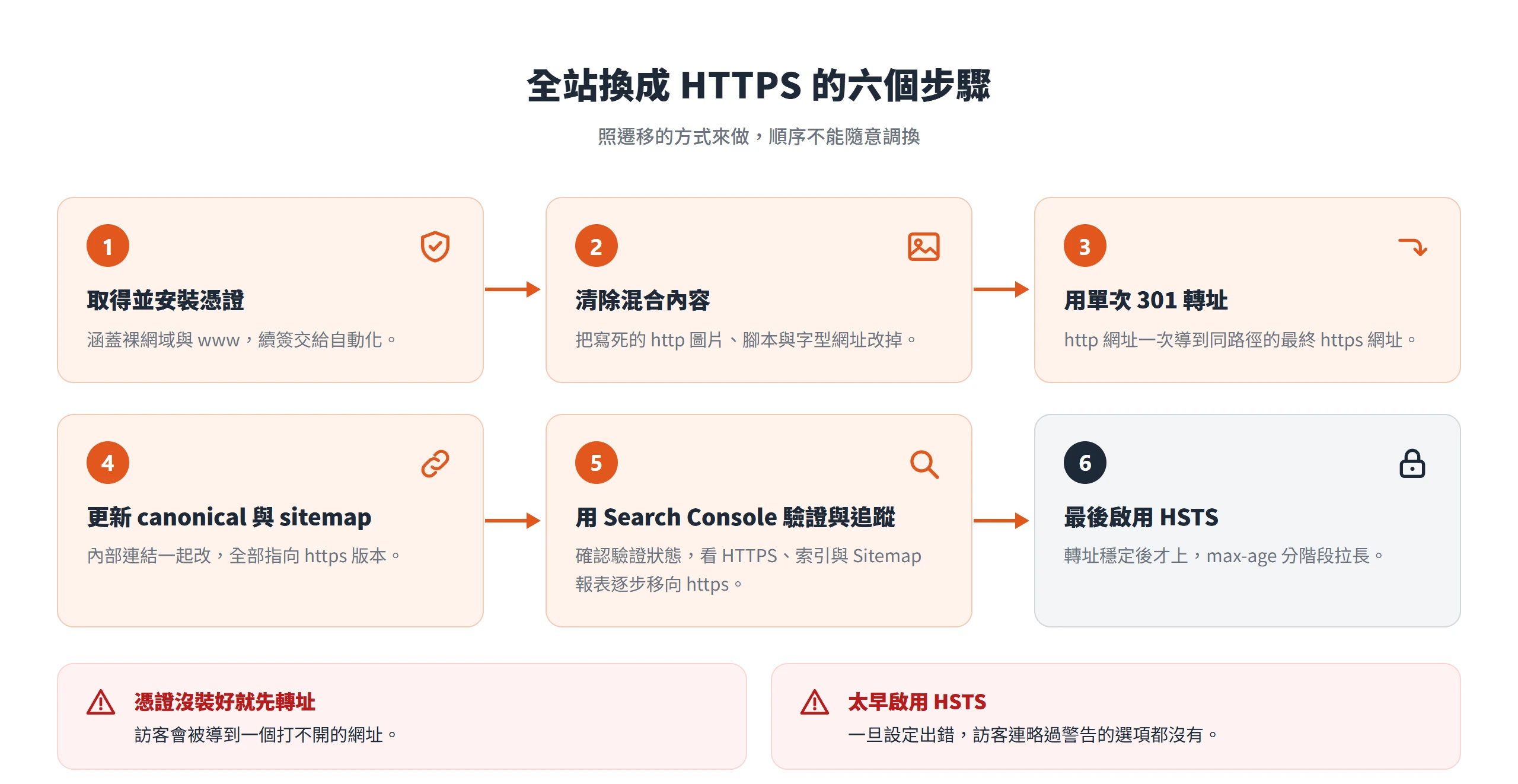 全站換成 HTTPS 的六個步驟:安裝憑證、清除混合內容、單次 301、更新 canonical 與 sitemap、Search Console 驗證、最後啟用 HSTS