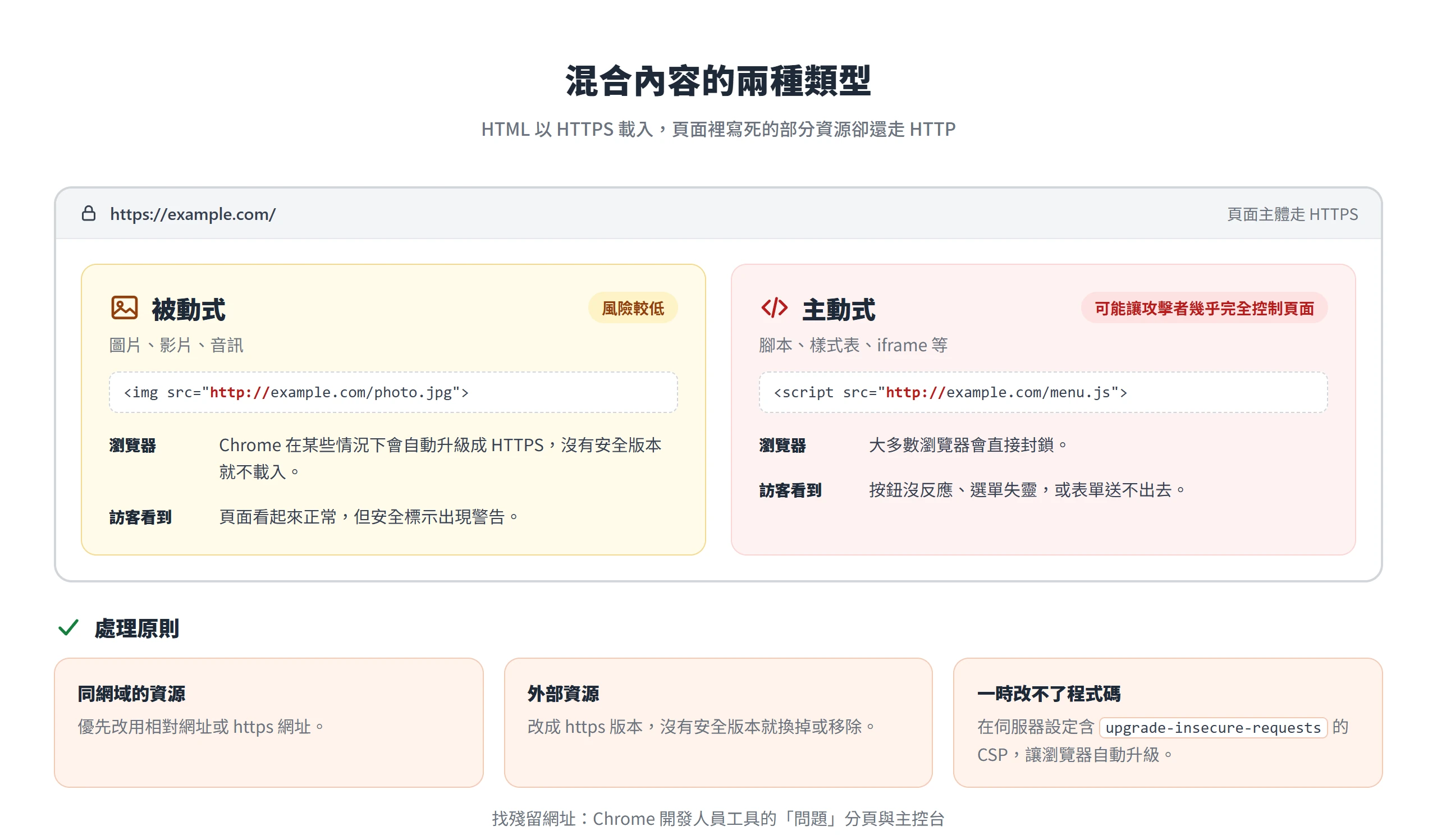 HTTPS 頁面裡的被動式混合內容風險較低,主動式混合內容會被瀏覽器封鎖,讓按鈕、選單與表單失靈