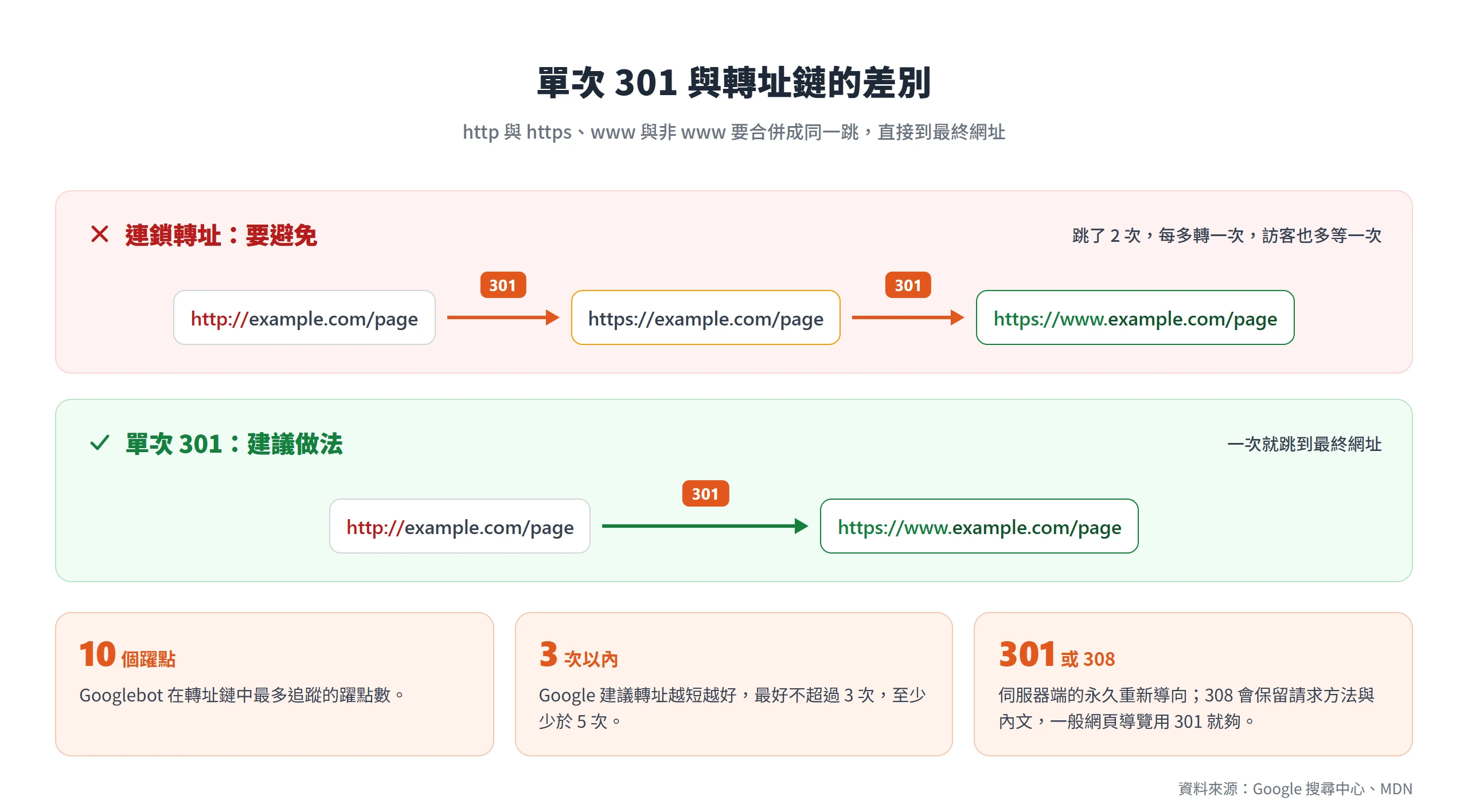 http 網址應以單次 301 直接導向最終的 https 網址,避免 http、https、www 串成兩次的連鎖轉址