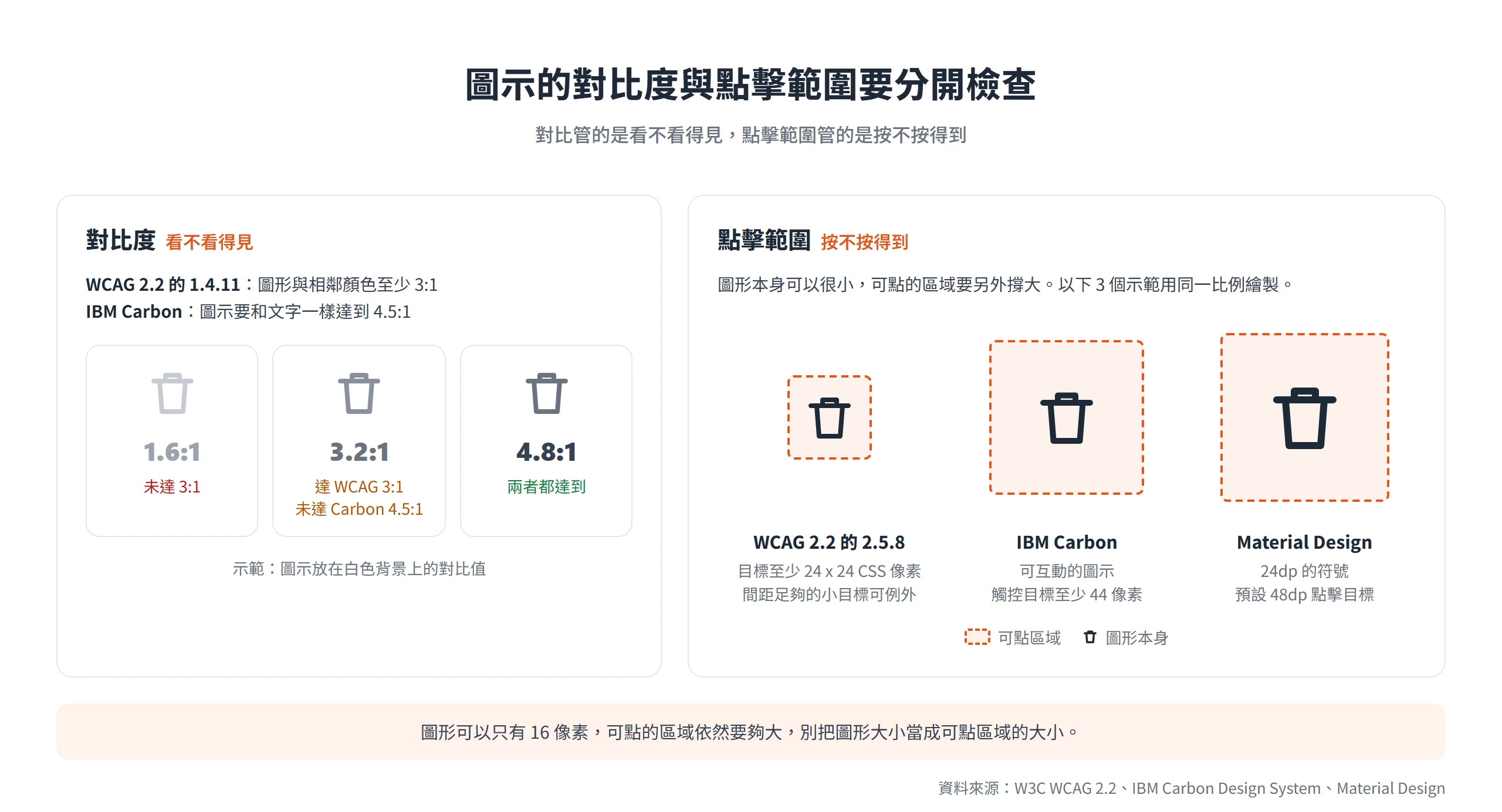 圖示對比度至少 3:1、IBM Carbon 要求 4.5:1,可點區域另依 WCAG 24 x 24、Carbon 44 像素、Material 48dp 撐大