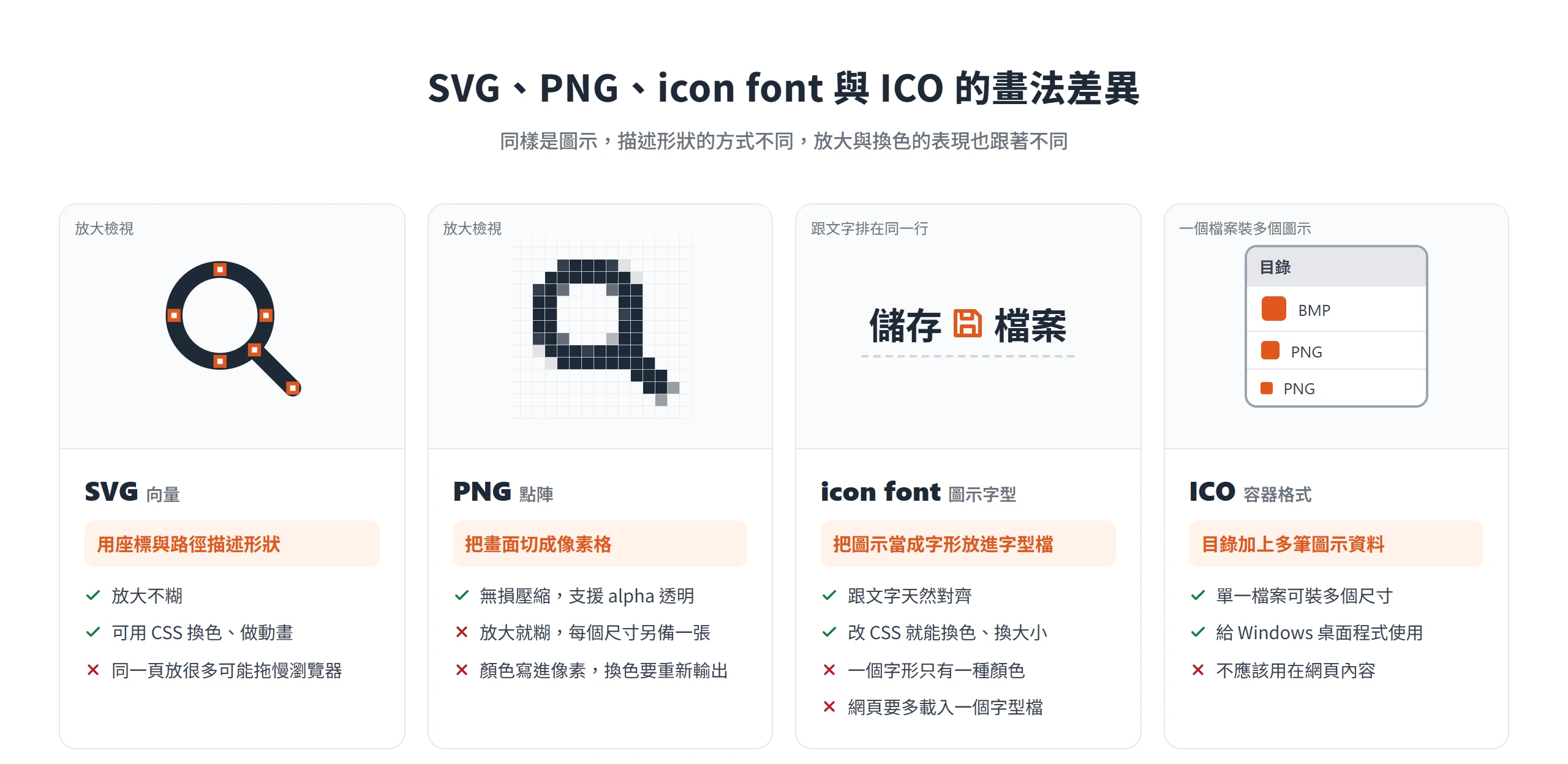 SVG 用路徑描述形狀放大不糊,PNG 由像素組成放大會糊,icon font 跟文字一起排版,ICO 一個檔案裝多個尺寸