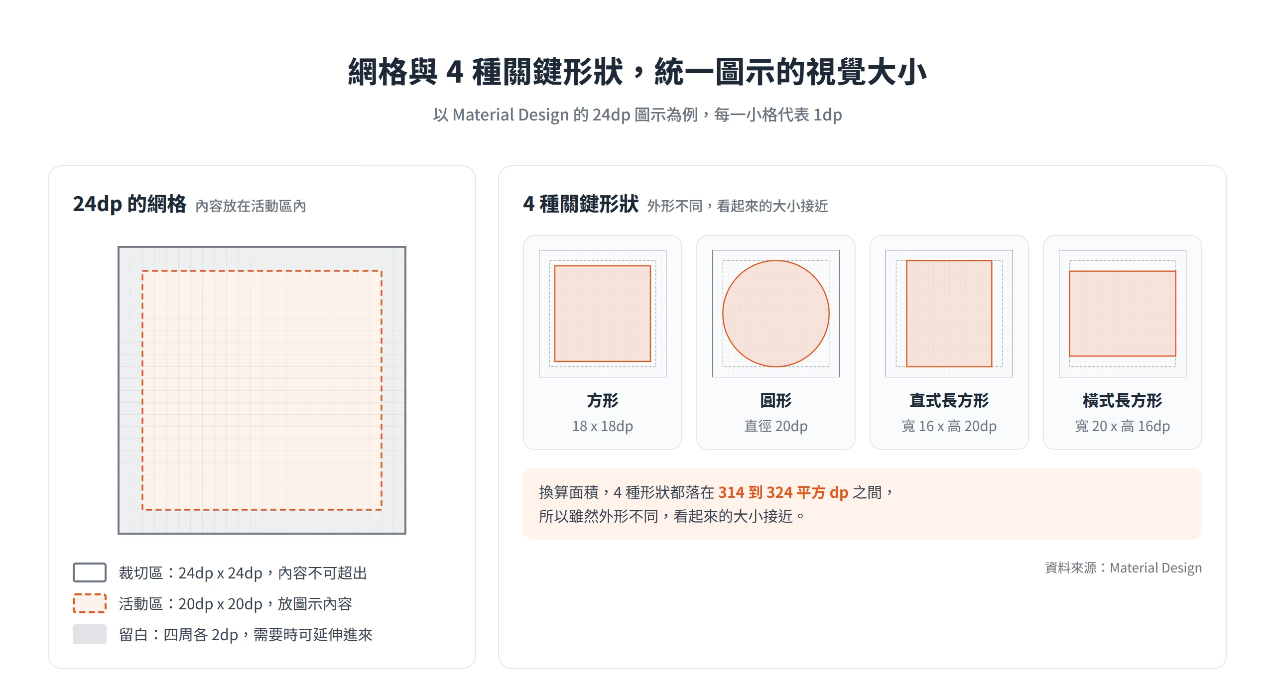 Material 24dp 圖示網格含 20dp 活動區與 2dp 留白,4 種關鍵形狀尺寸不同但面積接近,看起來一樣大