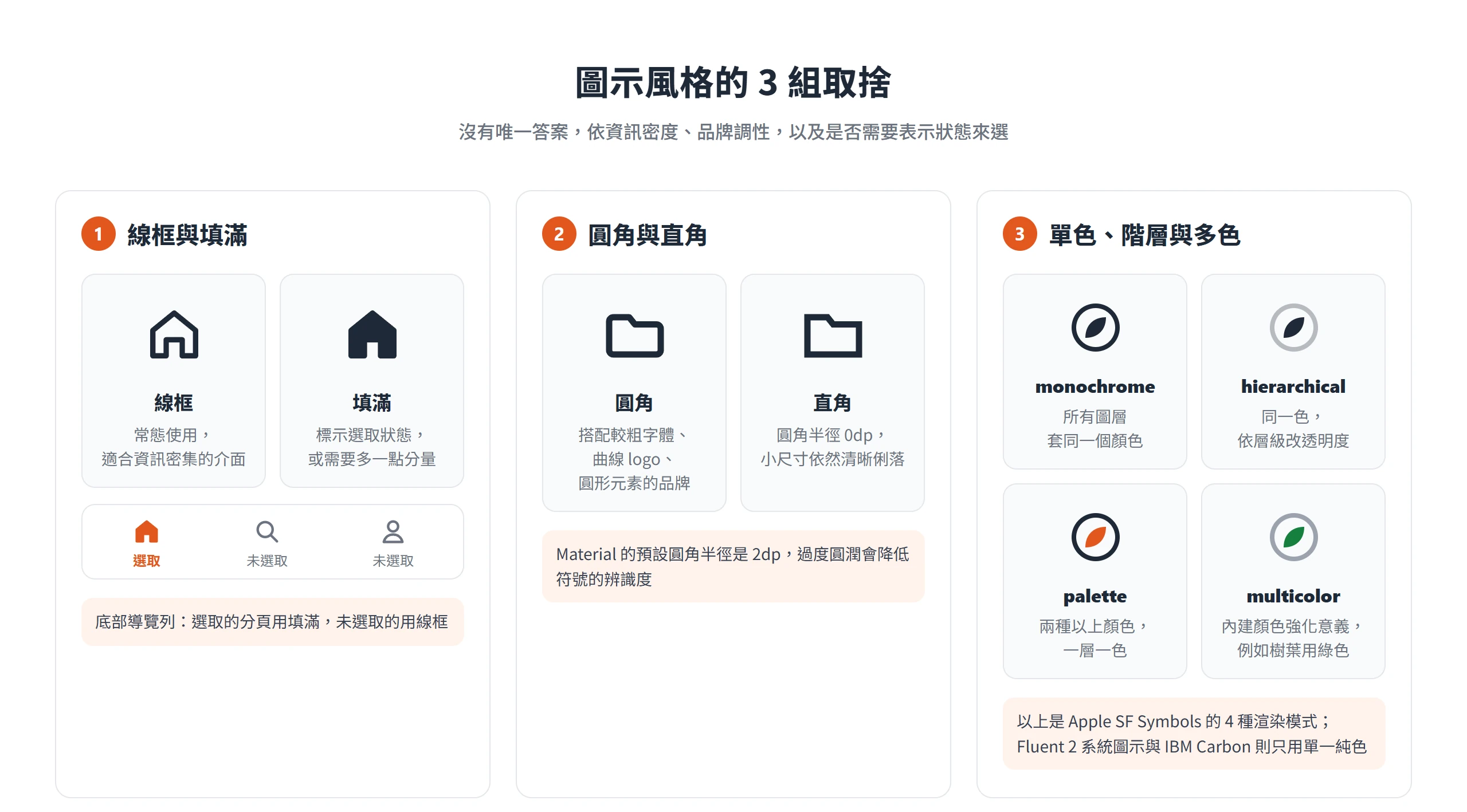 圖示風格的 3 組取捨:線框對填滿、圓角對直角,以及 monochrome、hierarchical、palette、multicolor 4 種上色方式