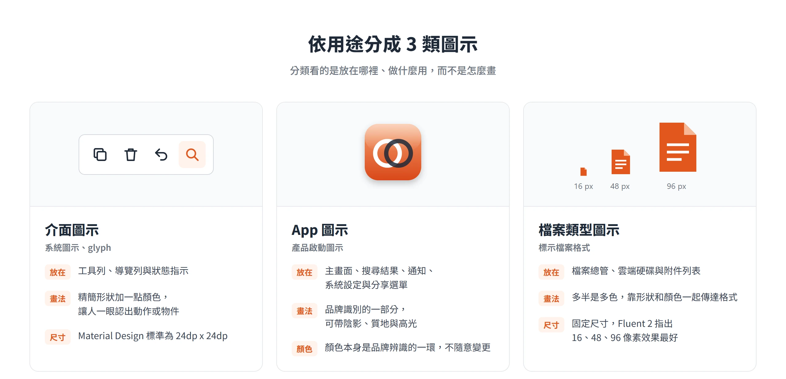 介面圖示、App 圖示與檔案類型圖示依用途區分,各自的放置位置、畫法與尺寸要求不同