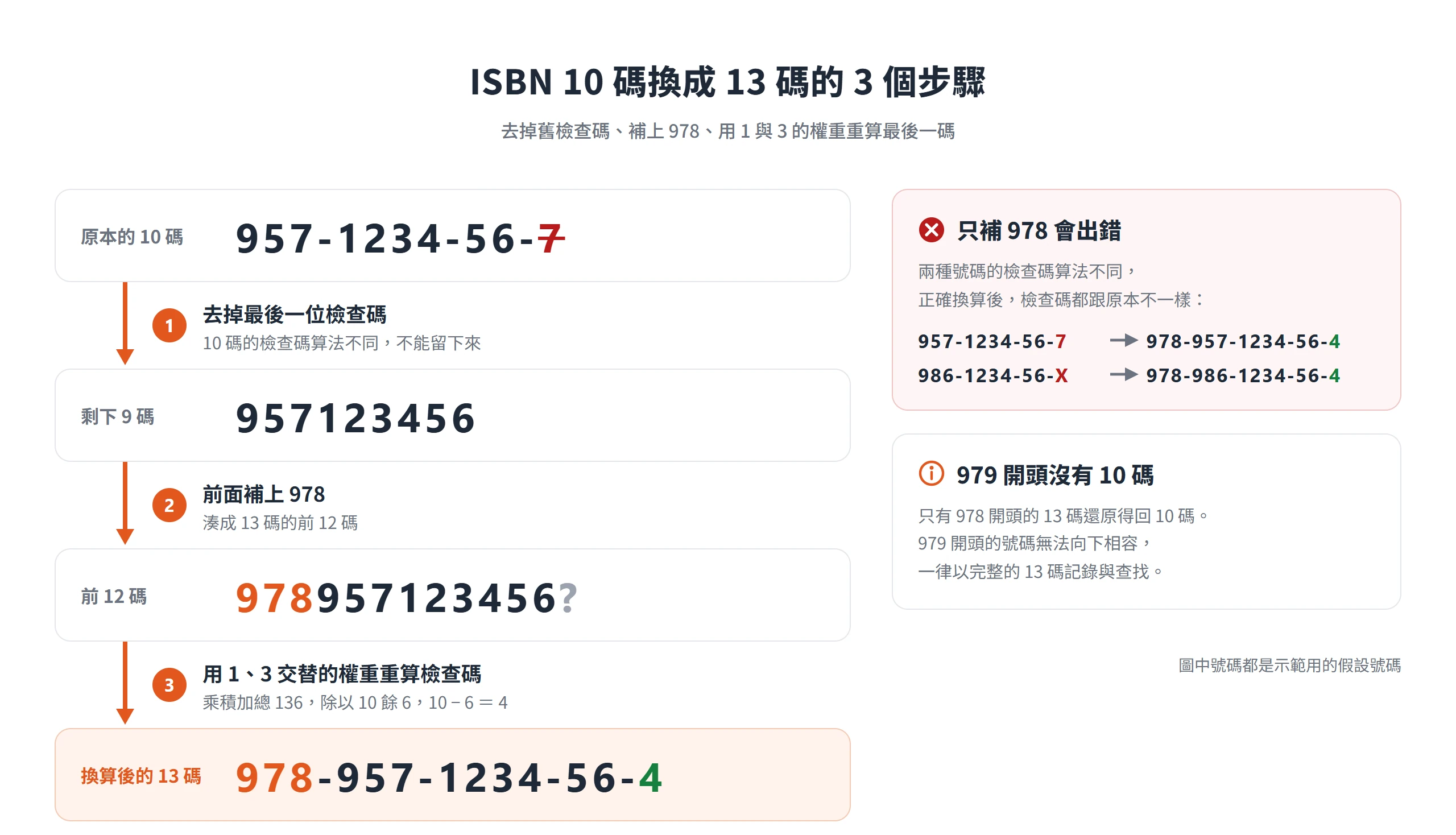 ISBN 10 碼換成 13 碼要去掉舊檢查碼、補上 978 再重算,957-1234-56-7 換算後為 978-957-1234-56-4