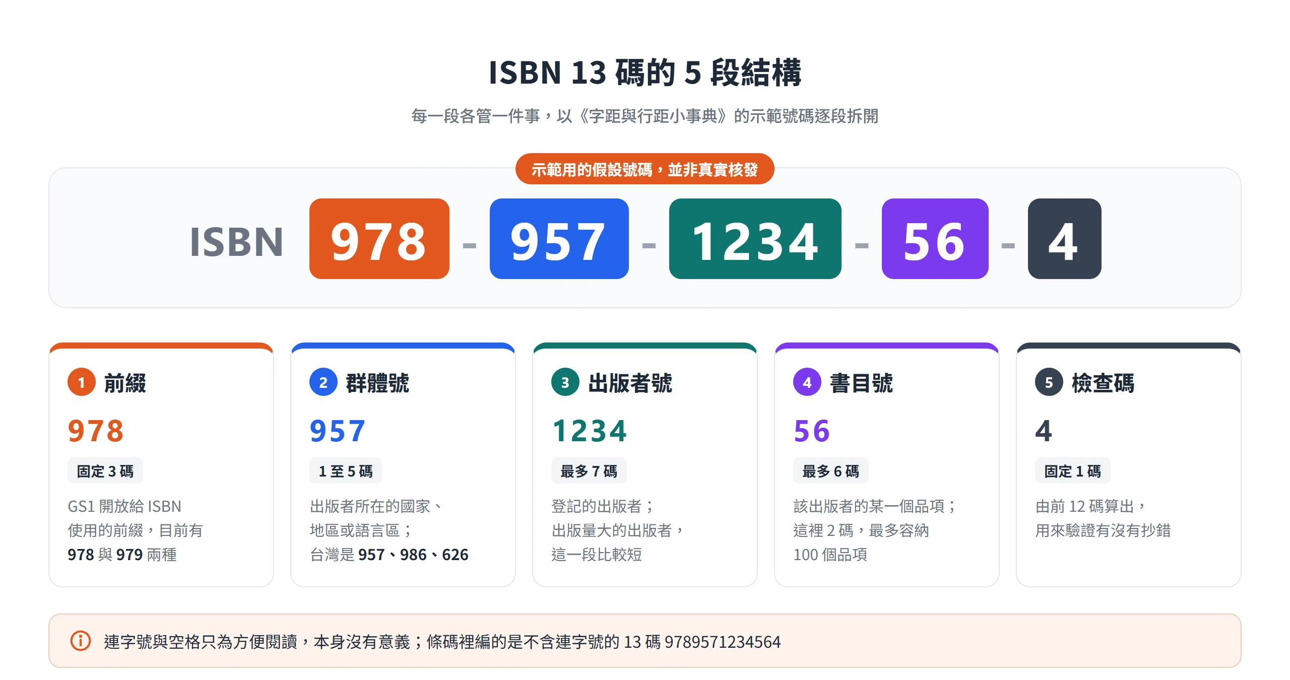 ISBN 13 碼 978-957-1234-56-4 拆成前綴、群體號、出版者號、書目號與檢查碼五段,各段位數與用途