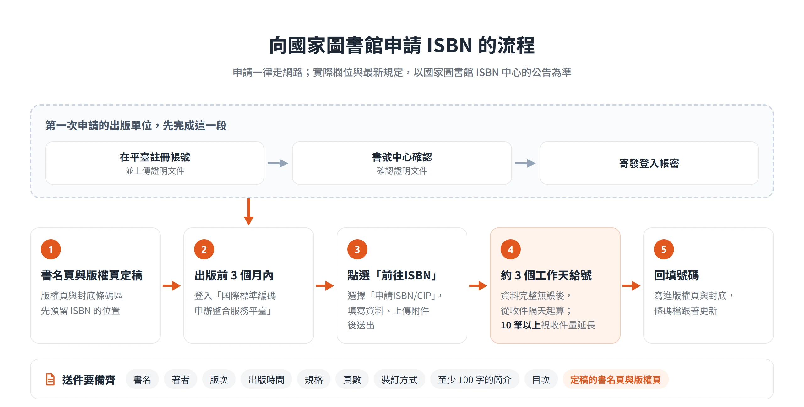 向國家圖書館申請 ISBN 的流程:定稿後於出版前 3 個月內登入平臺送件,約 3 個工作天給號再回填