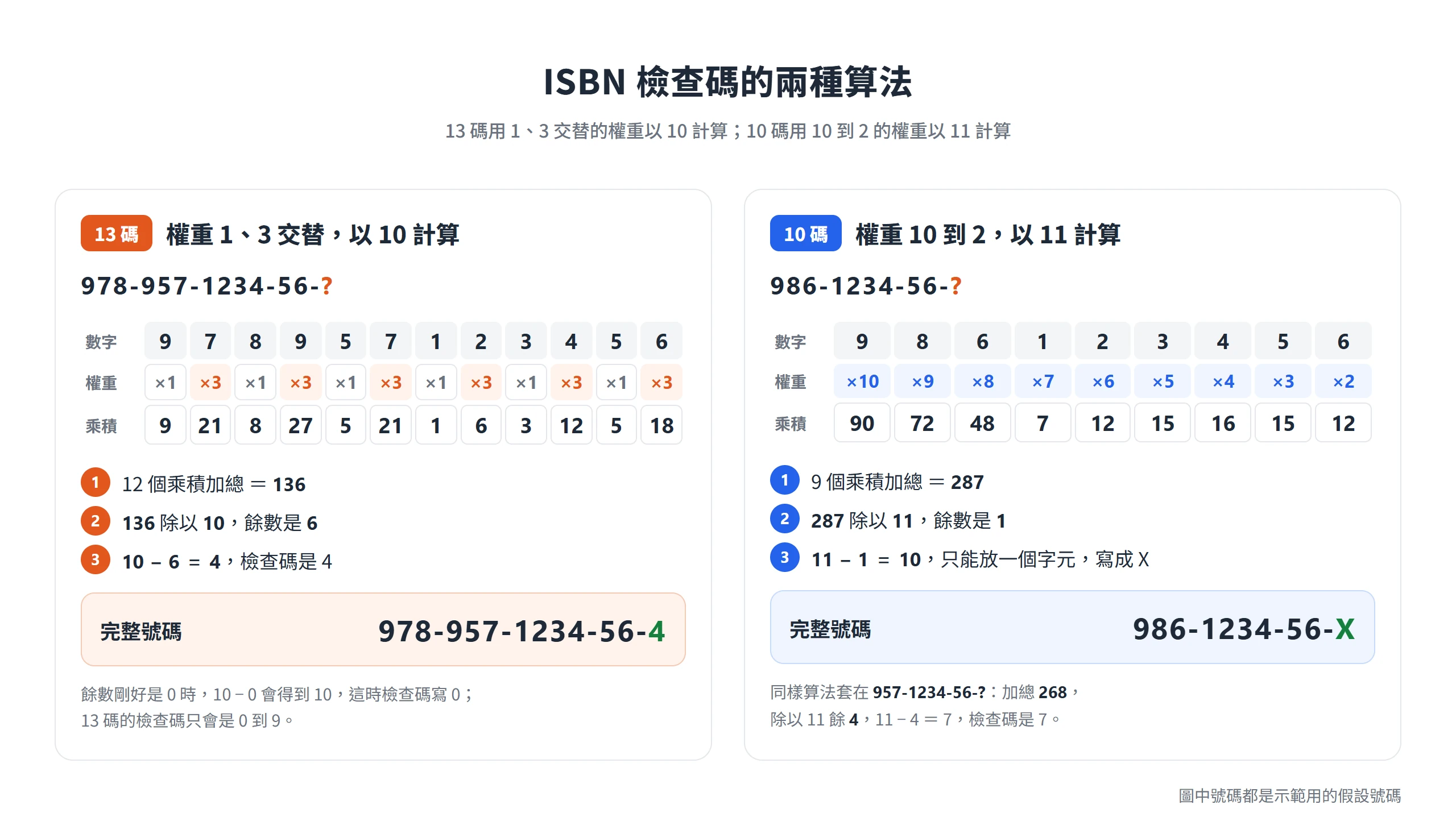 ISBN 檢查碼兩種算法對照:13 碼以 1、3 權重加總 136 得 4,10 碼以 10 到 2 權重加總 287 得 10 寫成 X