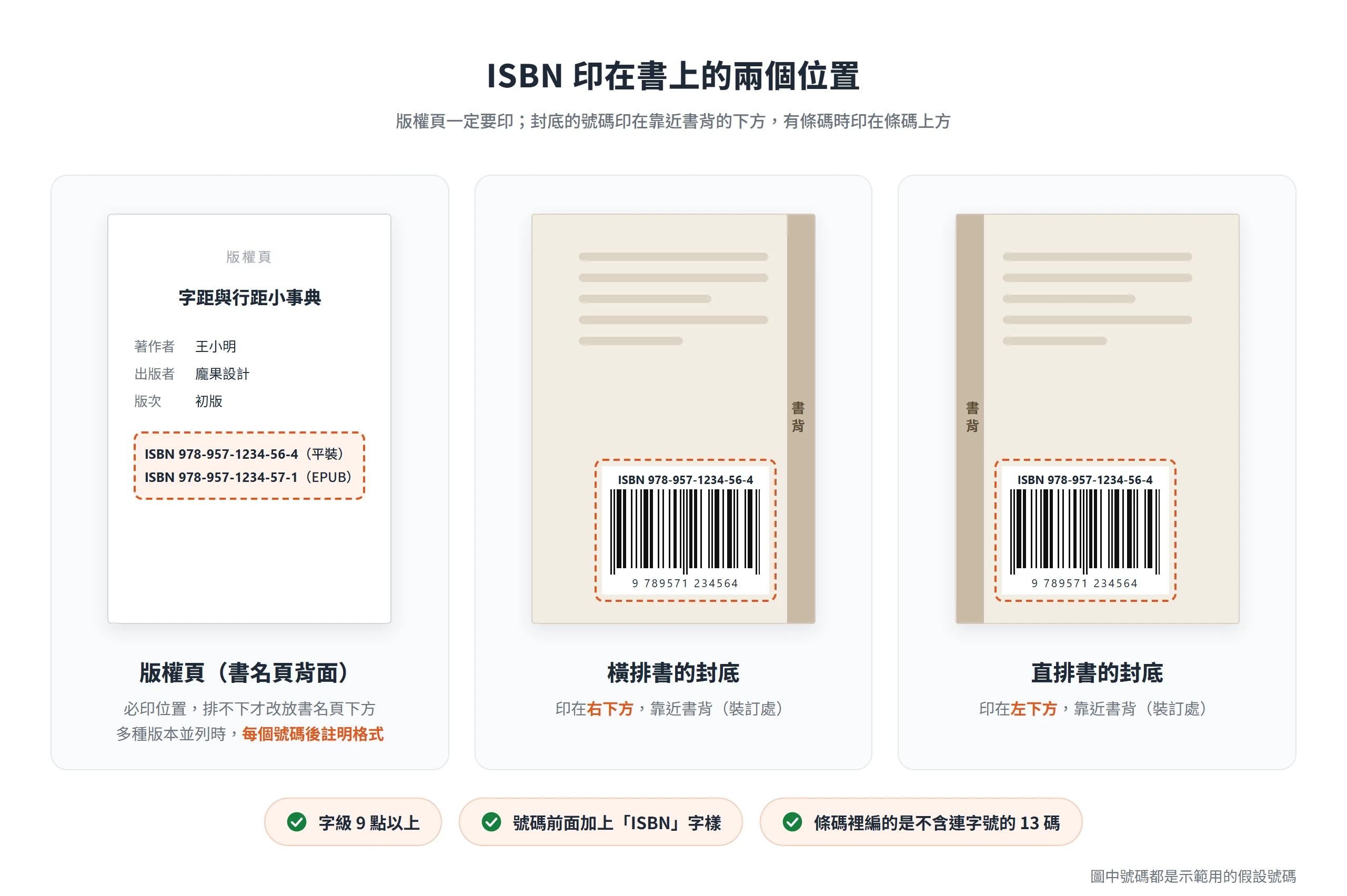 ISBN 印在版權頁與封底,橫排書封底在右下、直排書在左下,都靠近書背,號碼印在 EAN-13 條碼上方