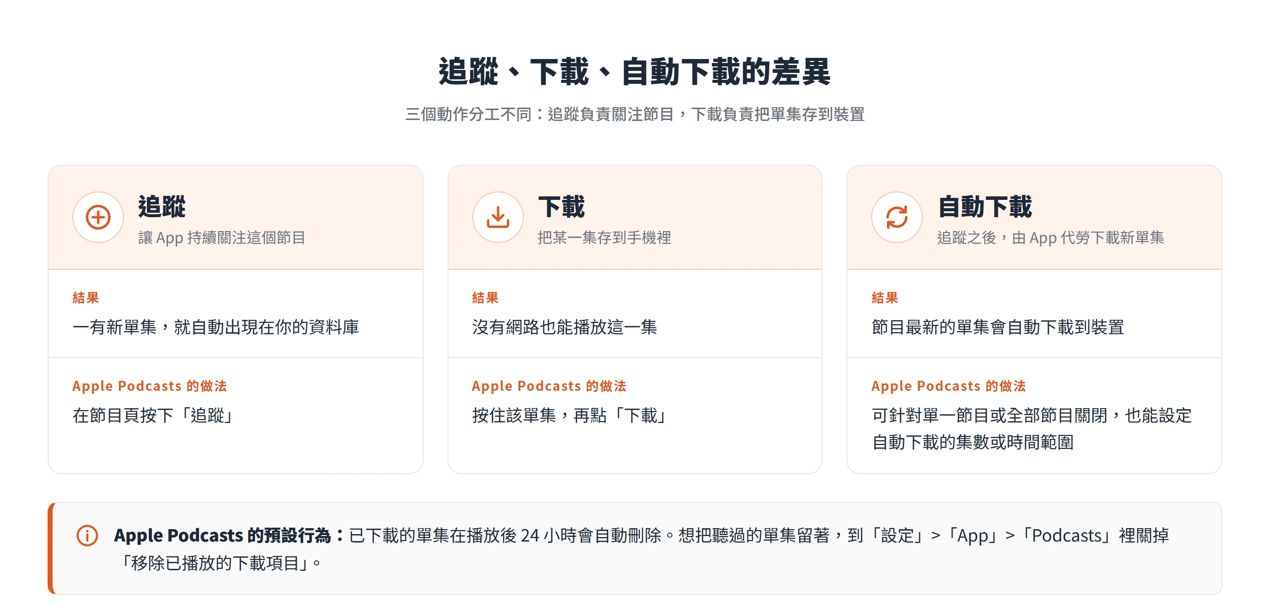 Podcast 的追蹤、下載與自動下載對照:追蹤讓新單集出現在資料庫,下載讓單集離線也能播放,自動下載由 App 代勞