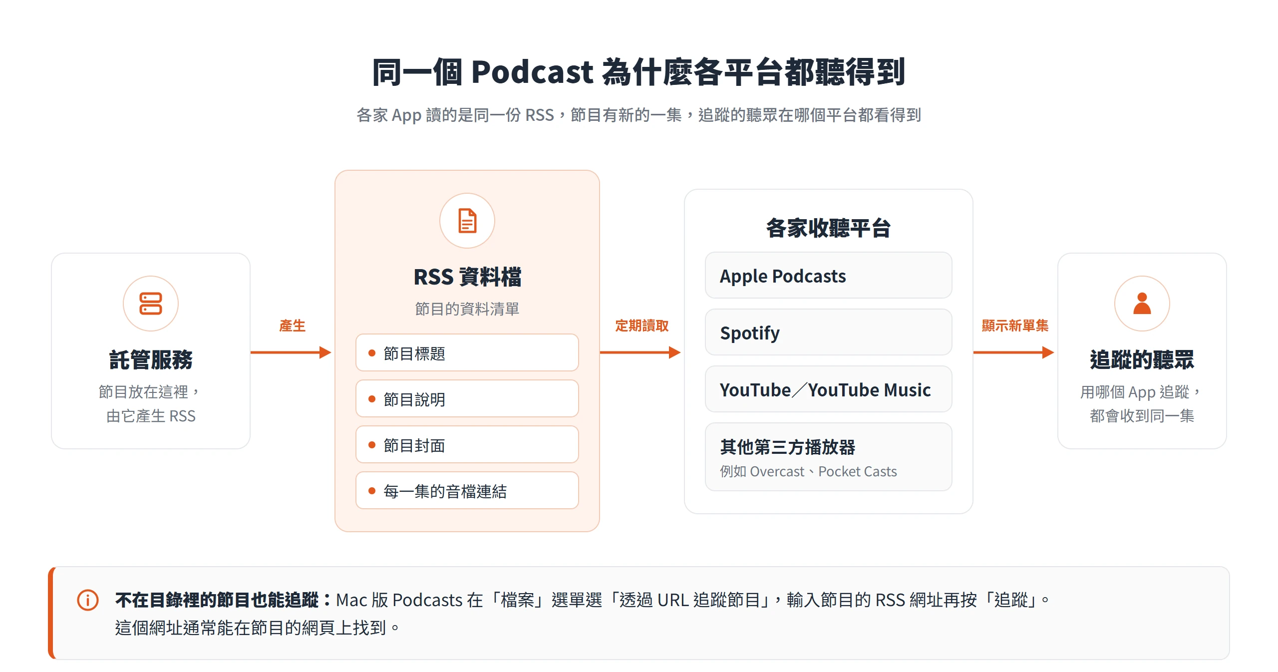 託管服務產生 RSS,Apple Podcasts、Spotify、YouTube Music 與其他播放器讀取同一份 RSS,讓同一個 Podcast 在各平台都聽得到